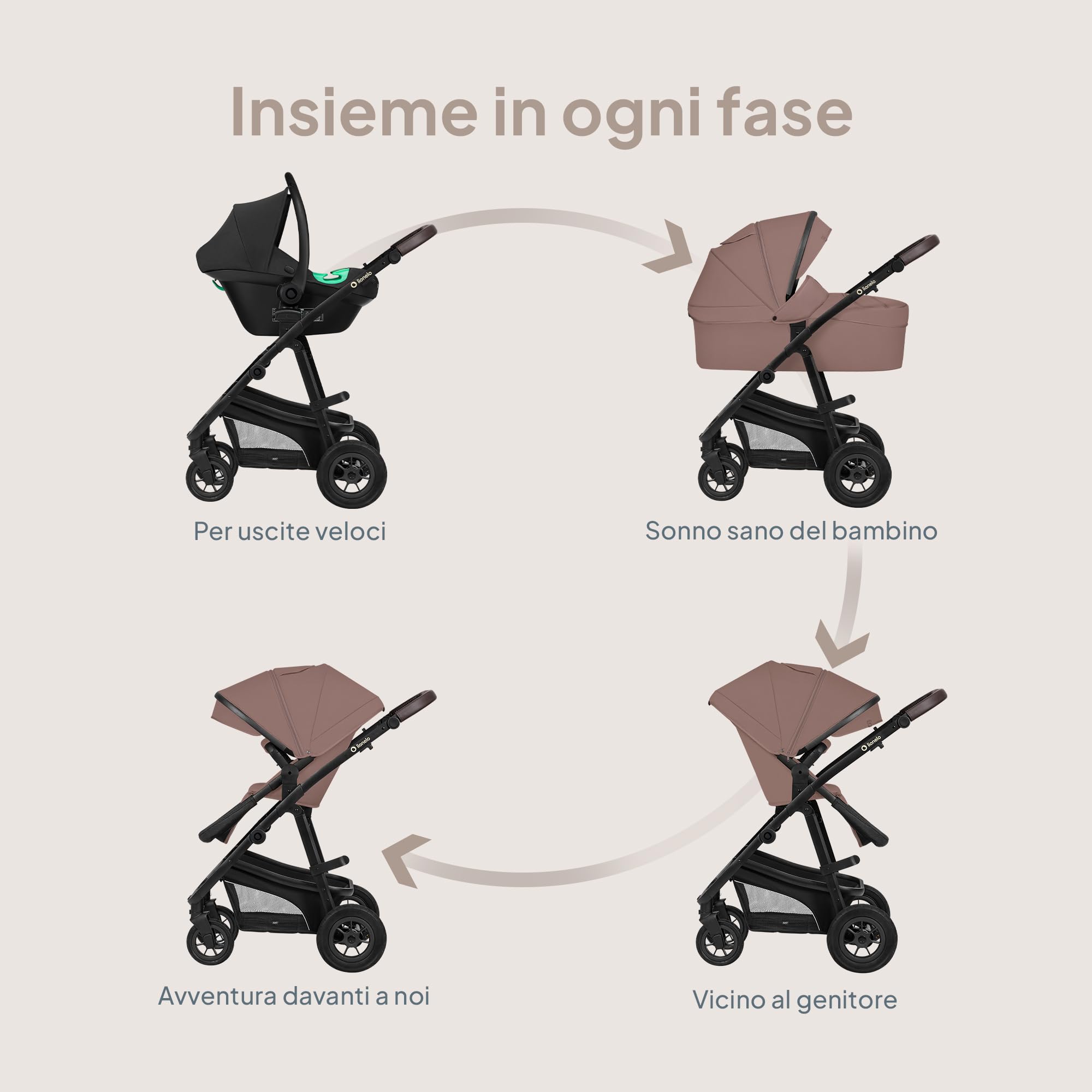 LIONELO Bianka Passeggino Trio 3in1 con Navicella Ovetto, Bambini 0-48 Mesi | Fino a 22 kg, Ovetto, Seduta Reversibile, Ruote Grandi, Cappottina XXL UPF50+, Pieghevole