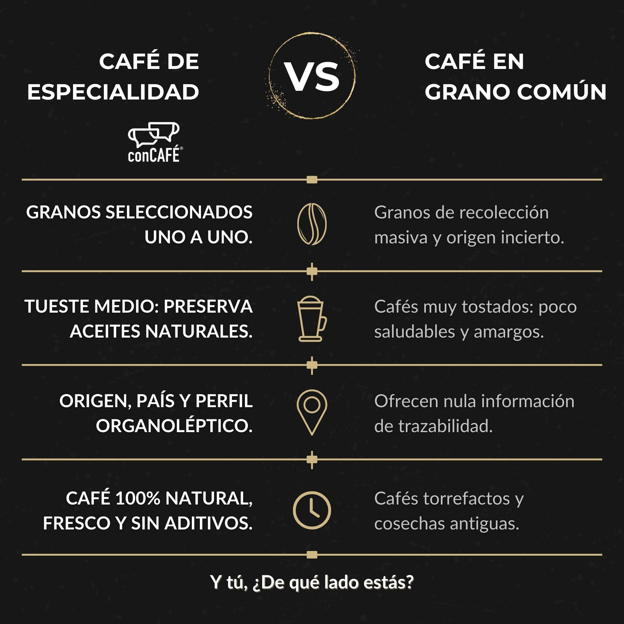 conCAFÉ - Café en grano Descafeinado al agua sin químicos y certificado por Swiss Water | Colombia | 100% Arábica | Specialty Coffee +80 puntos | Tueste Natural y Artesanal | Paquete 500g