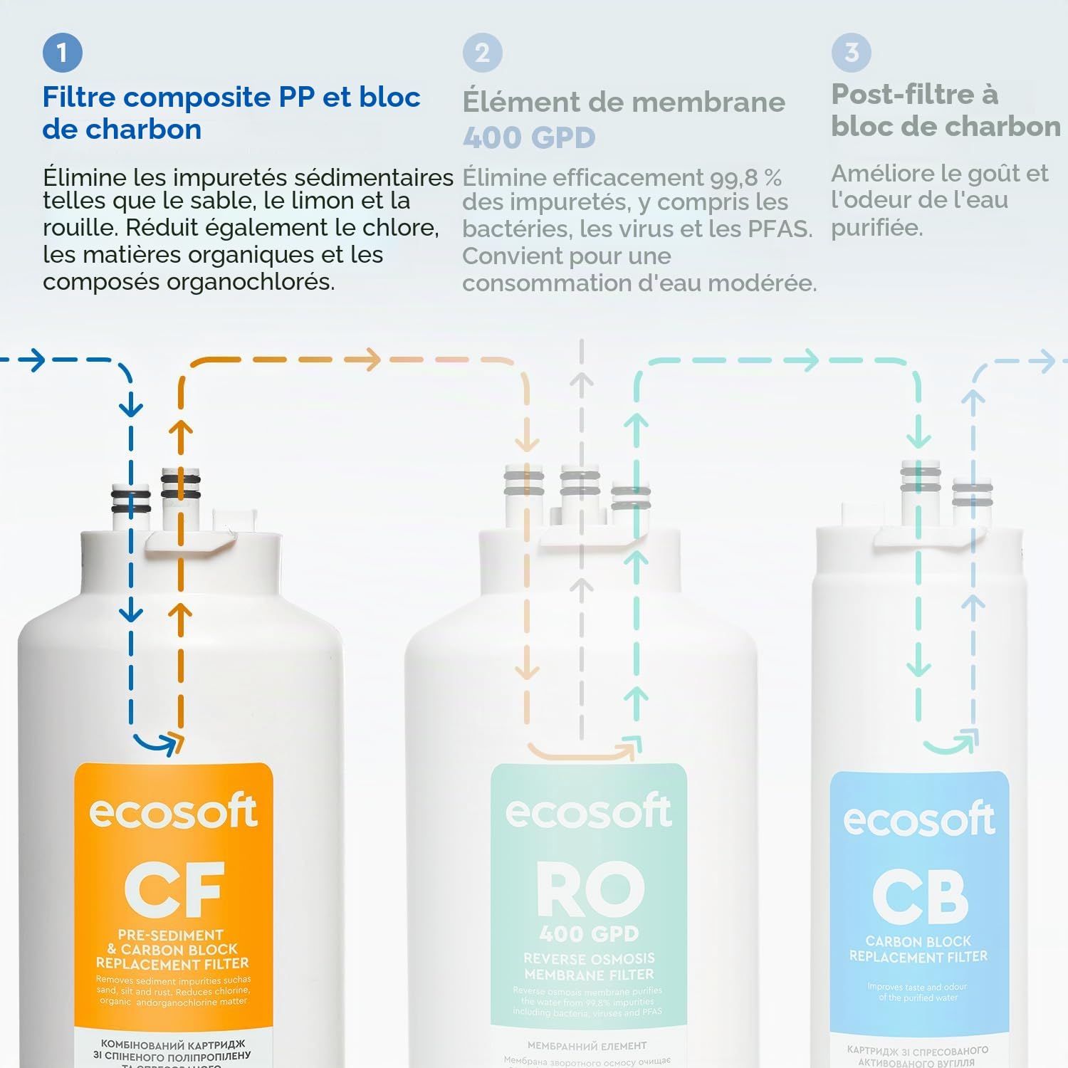 Ecosoft CF Préfiltre complexe pour filtres CROSS, élimination des sédiments et du chlore, installation facile pour système d'osmose inverse CROSS 90, remplacement tous les 12 mois