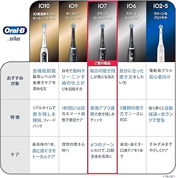 【新品未開封】ブラウン 電動歯ブラシ オーラルB iO6S 替えブラシ3本 Amazon.co.jp: ブラウン 電動歯ブラシ オーラルB iO7S (トラベル