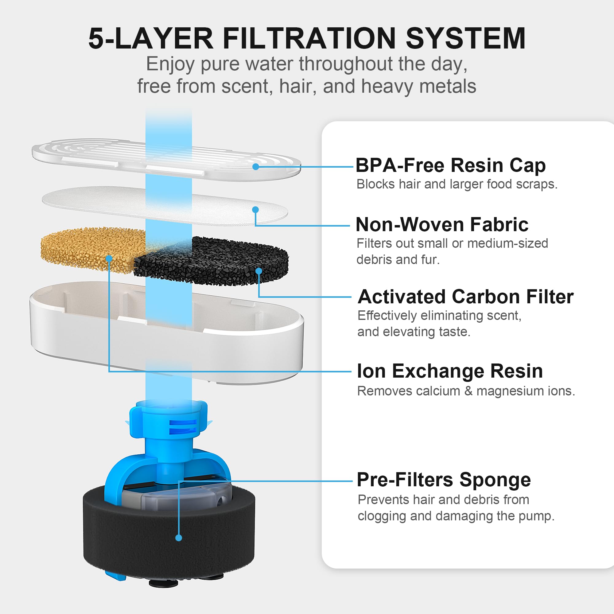 Omirich 3-Pack Replacement Filters & Pre-Filter Sponges For OM2401 Pet Water Fountain - Cat & Dog Fountain Maintenance