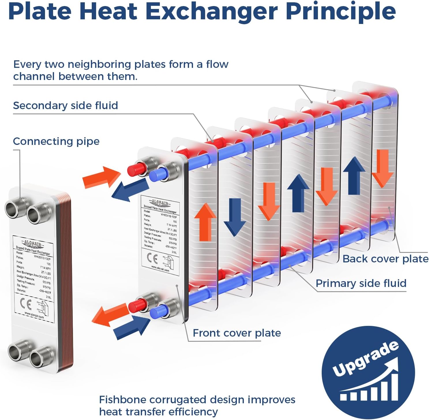 ALORAIR 5"x12" 100 Plates Heat Exchanger with 1-1/4" MPT Port,316L Stainless Steel Water to Water Brazed Plate Heat Exchanger for Floor Heating, Water Heating, Commercial and Industrial Refrigeration