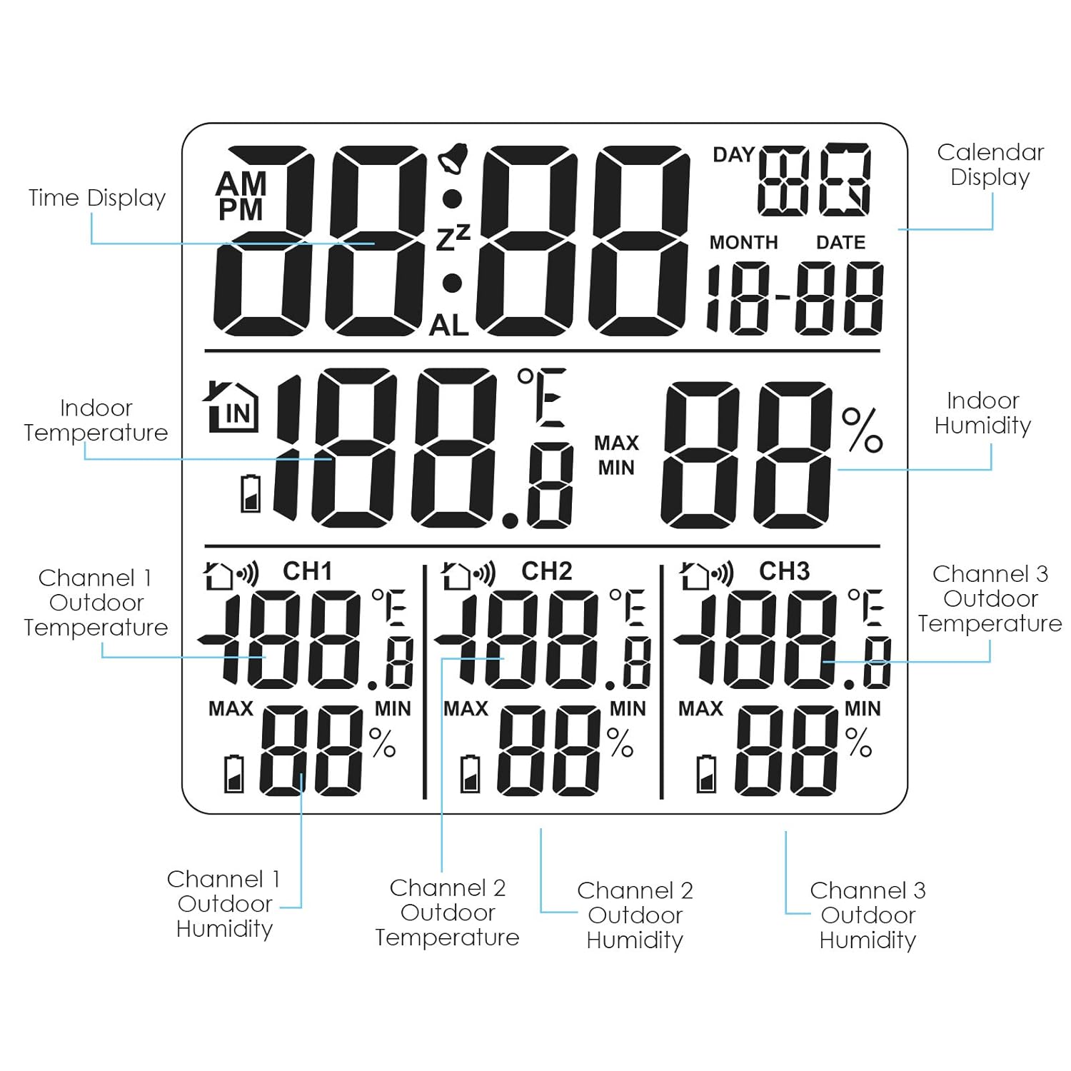 Labeled display of the weather station showing time, calendar, indoor and outdoor temperatures and humidity