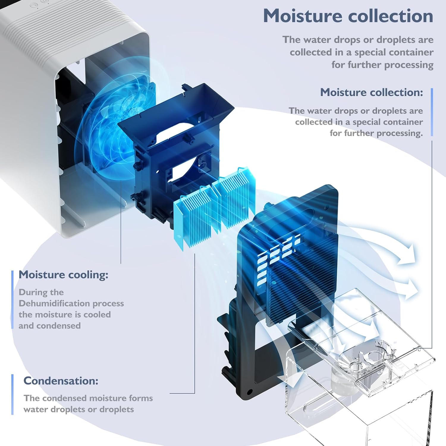Exploded view diagram of the Kiumo Dehumidifier showing moisture collection, cooling, and condensation process.