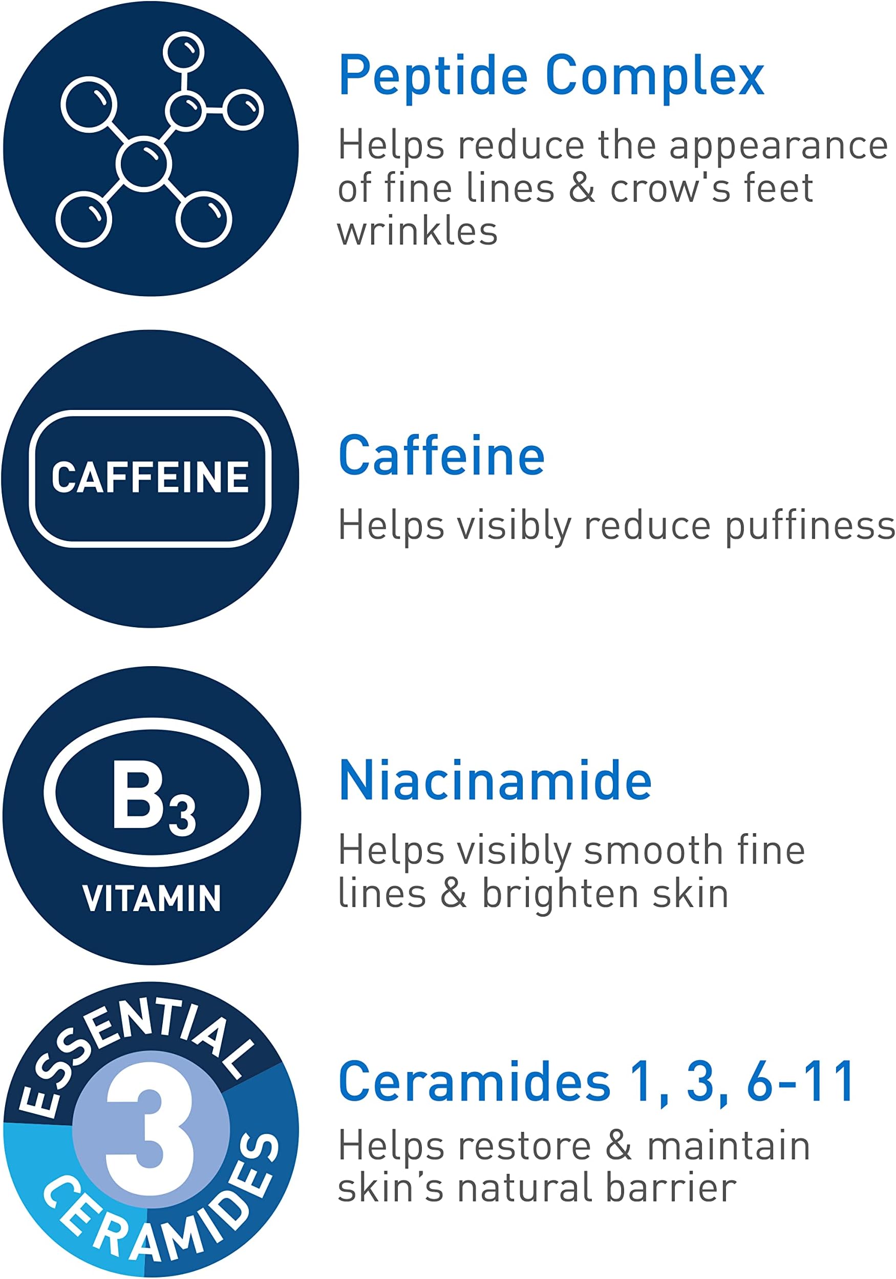 CeraVe Eye Cream for Wrinkles | Under Eye Cream with Caffeine, Peptides, Hyaluronic Acid, Niacinamide, and Ceramides for Fine Lines | Fragrance Free & Ophthalmologist Tested |0.5 Ounces