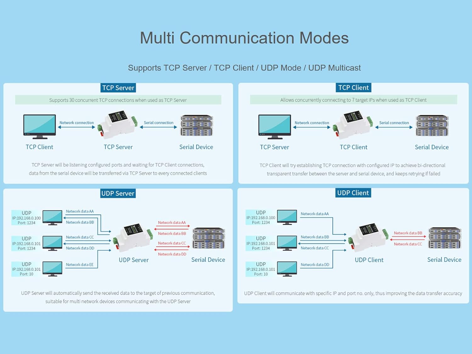 RS232 to POE Ethernet Converter Module, Industrial Rail-Mount RS232 Serial Server, TCP/IP to Serial, Modbus Gateway, Bi-Directional Transparent Data Transmission Between RS232 and Ethernet