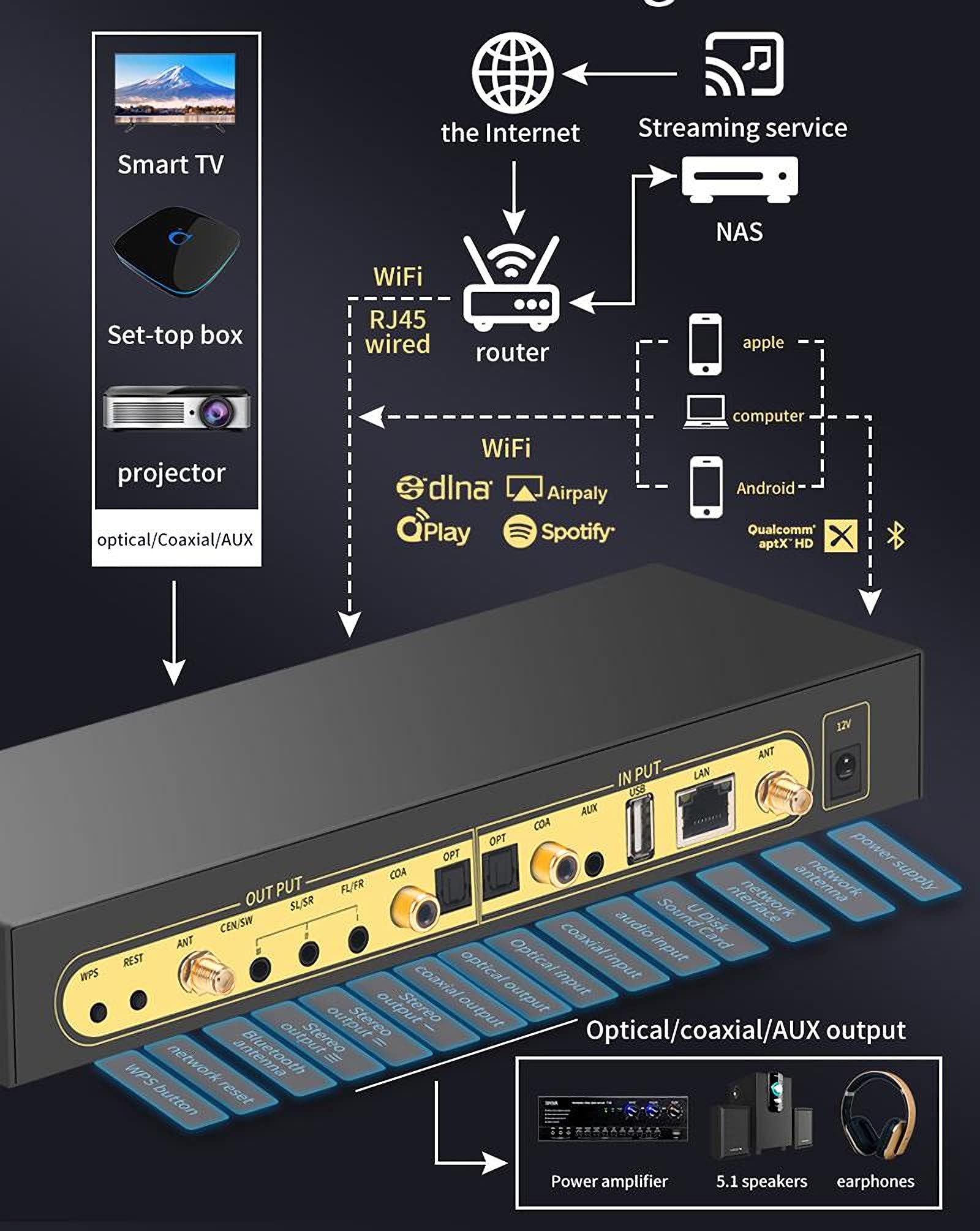 RSGK Decoder Audio Digitale, 24bit/192KHz con Ricevitore BT-5.0, Coassiale, Fibra Ottica, AUX, Disco U, Ingresso PC-USB, Musica da Gioco Home Theater 192Khz/24Bit, con Telecomando