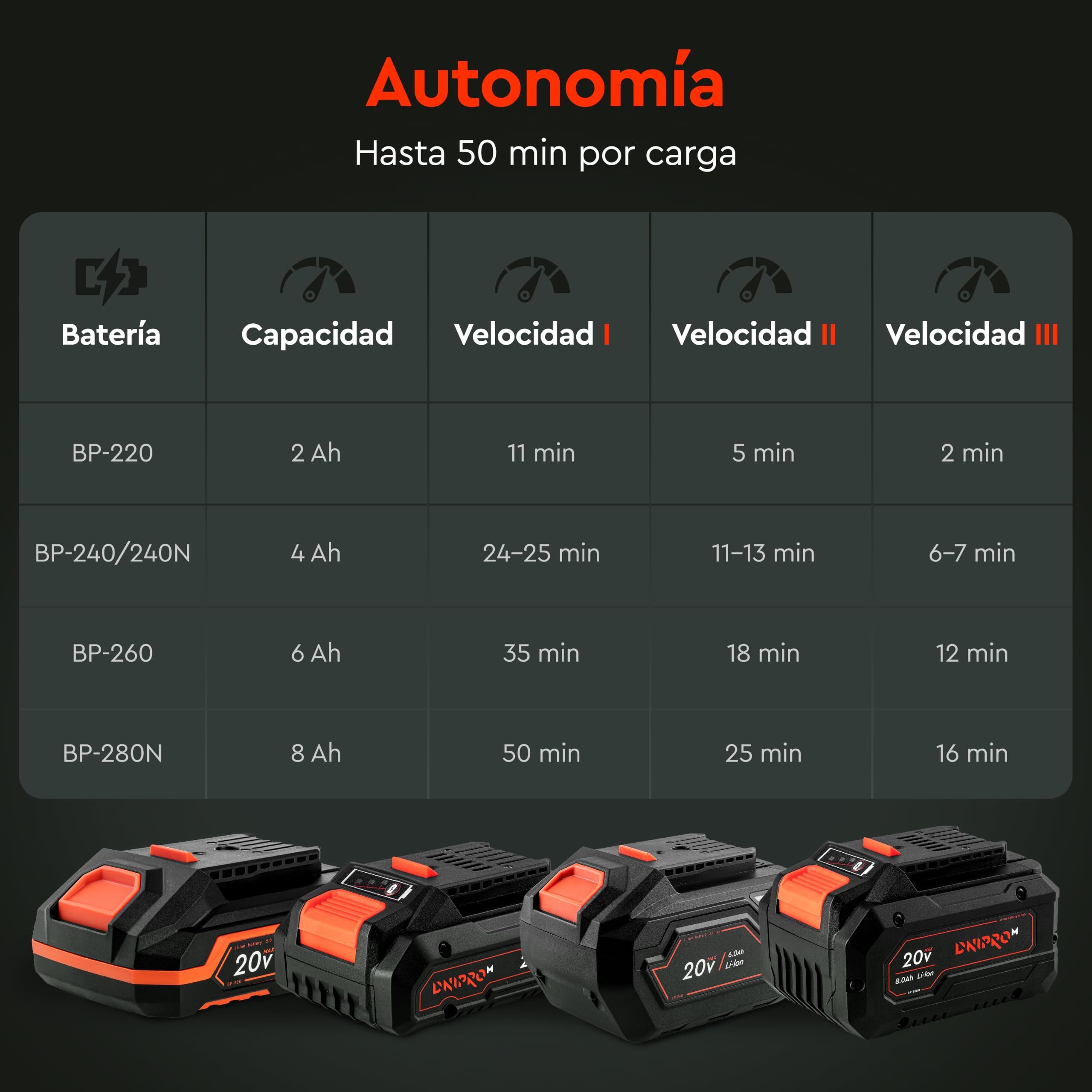 Soplador de Hojas a Batería 20V, Motor Brushless, 50 m/s, 3 Velocidades, 610 m³/h, Ligero 1,3 kg, Incluye Batería 4Ah y Cargador. DCB-201BC