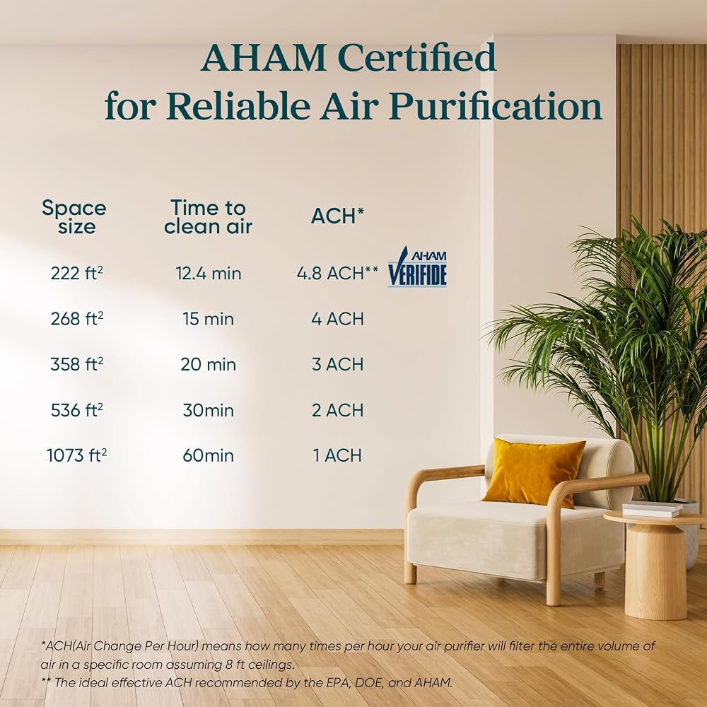 LEVOIT Air Purifier for Home Allergies Pet Hair in Bedroom, Covers Up to 1073 ft² by 56W High Torque Motor, AHAM VERIFIDE, 3-in-1 Filter with HEPA Sleep Mode, Remove Dust Smoke Odor, Core300-P, White