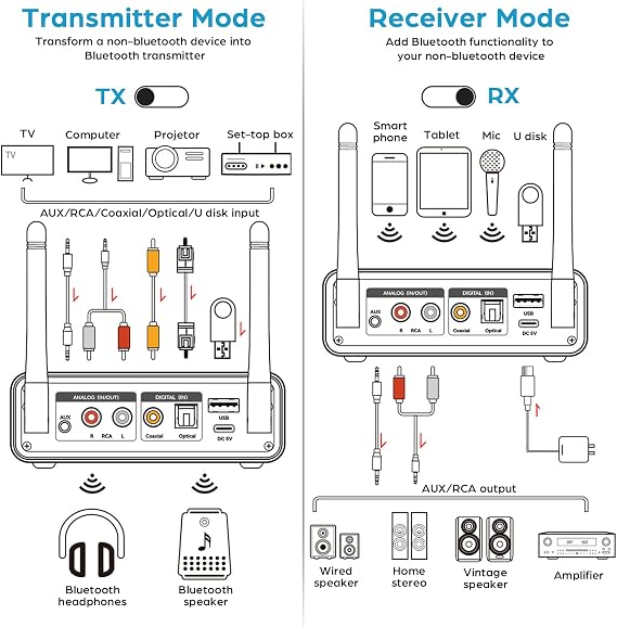 Bluetooth 5.3 Transmitter Receiver 2-in-1 Wireless Audio Adapter with Remote 6.5mm Mic Connection AUX RCA Coaxial Optical USB Input Bluetooth Audio Receiver for TV/PC/Headphone/KTV/Home Stereo