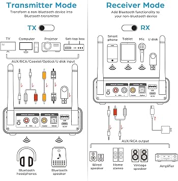 Bluetooth 5.3 Transmitter Receiver 2-in-1 Wireless Audio Adapter with Remote 6.5mm Mic Connection AUX RCA Coaxial Optical USB Input Bluetooth Audio Receiver for TV/PC/Headphone/KTV/Home Stereo