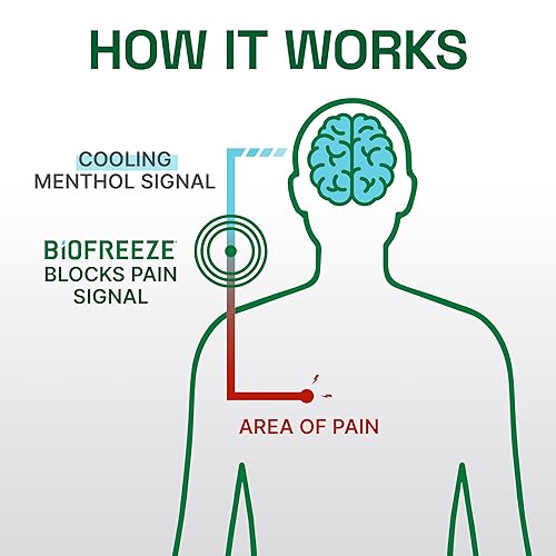 Miniatura 6 de Biofreeze Spray profesional para aliviar el dolor de mentol de 4 onzas líquidas incoloro paquete de 2 aerosol para aliviar el dolor de músculos