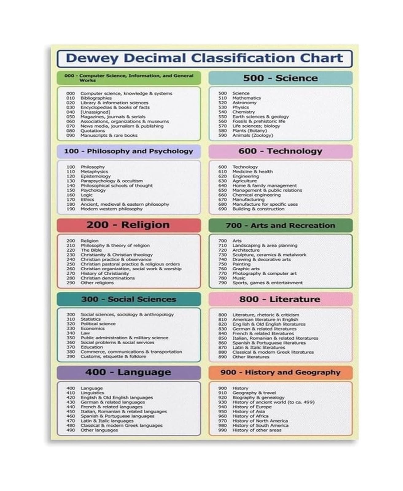 NWPNLXEA Library Skills Poster Dewey Decimal Classification System Chart Canvas Wall-Art Educational Resource(Unframed,08x12inch(20x30cm))