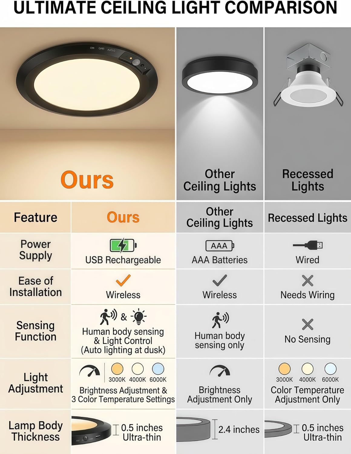 Rechargeable Motion Sensor Battery Ceiling Light with Remote Operated LED Closet Wireless Magnetic Stick on 70000mah Dimmable 3cct 12 Inch Flush Mount Lighting for Hallway,Stairs,Pantry(Gold)