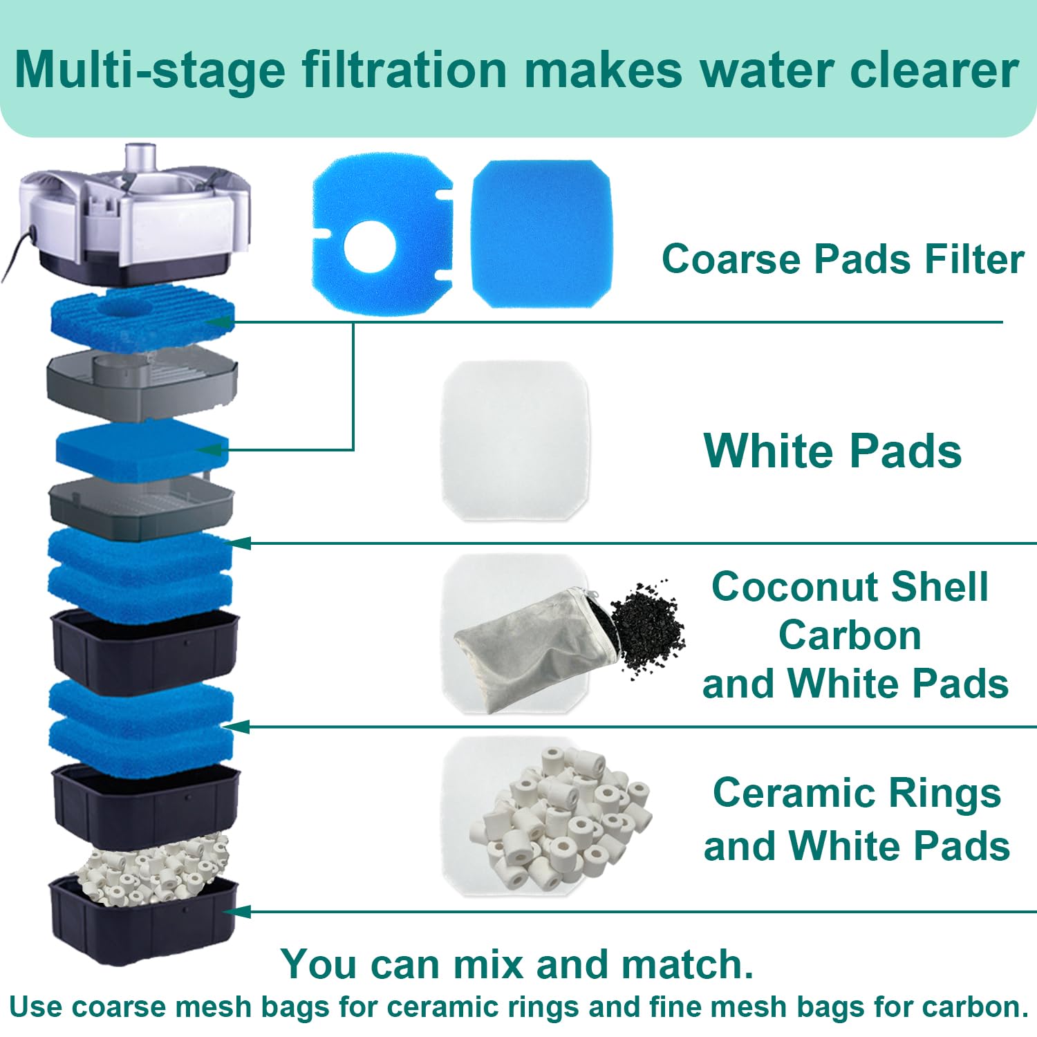 Lot de 14 filtres de rechange pour aquarium compatibles avec les filtres JBL CombiBloc II CristalProfi e402/e702/e902, avec insert de pré-filtre, mousse à filtre fin 6028800, charbon actif et anneaux