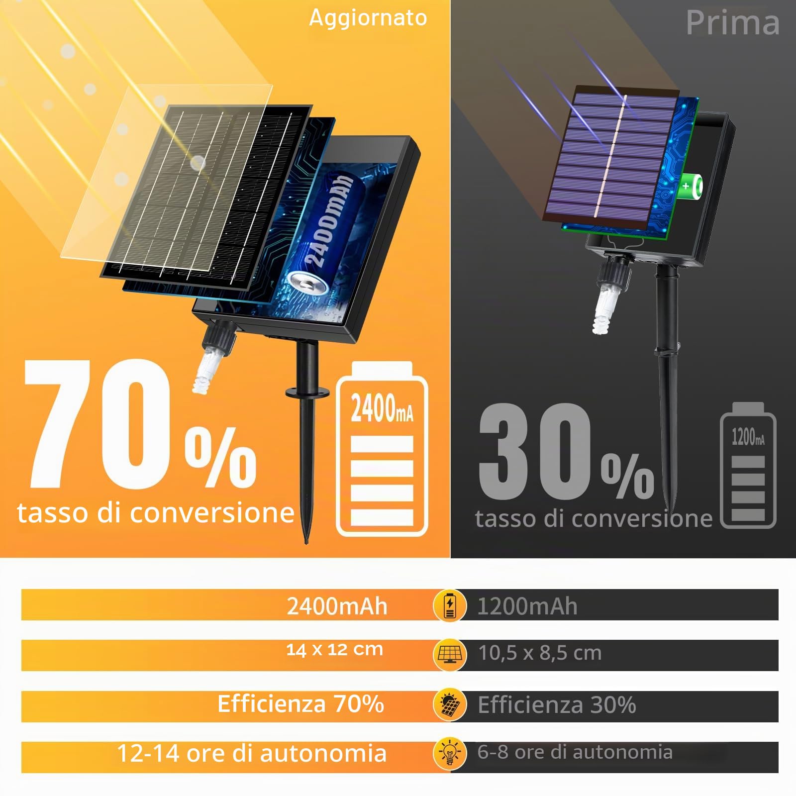 Solari Tenda Luminosa Esterno [15m + 5m], 506LEDs Luci Natale Esterno con 2500mAh Pannello Solare,Collegabili,8 Modalità,Luminosità Regolabile,IP65 Luci Natale Esterno Cascata (Bianco)