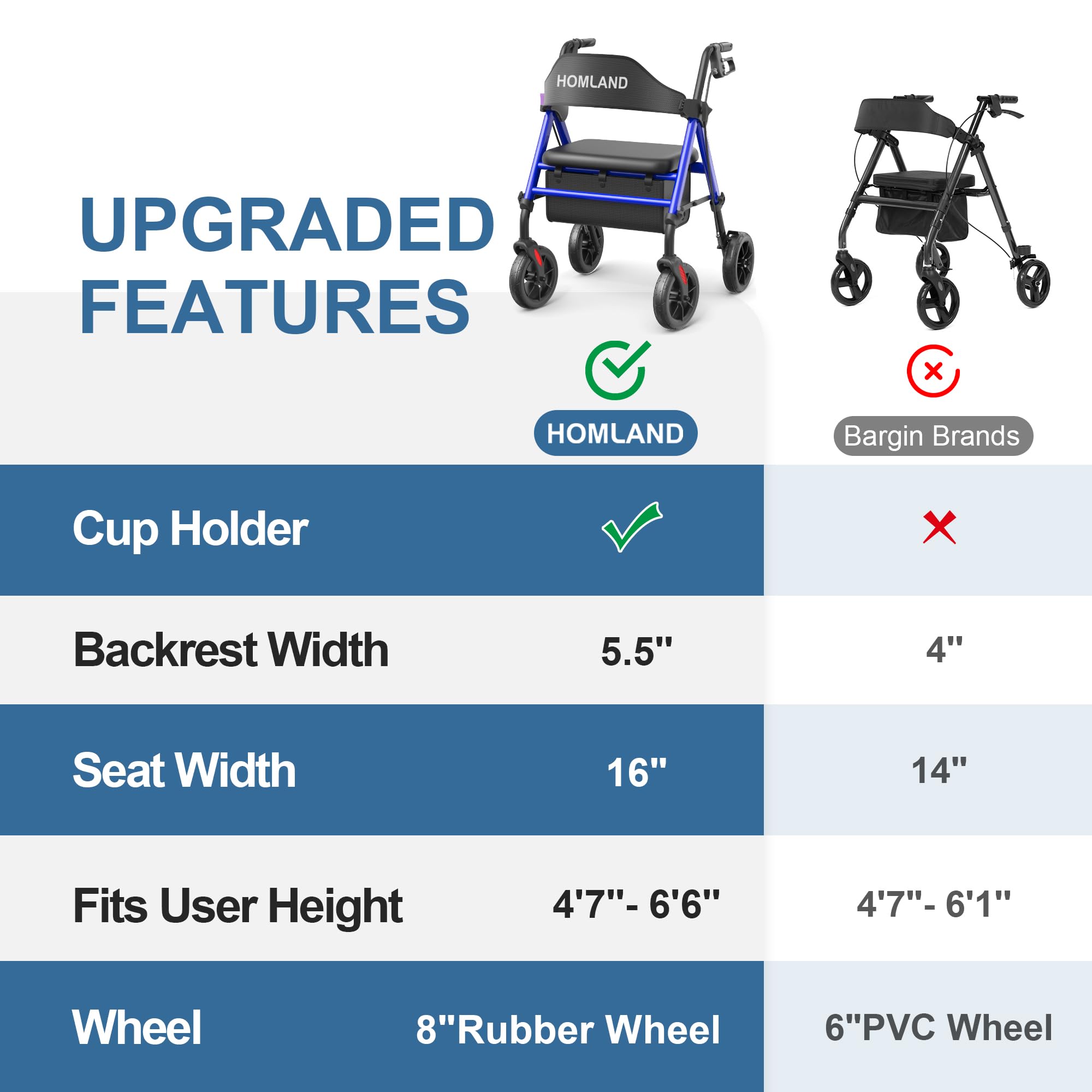HOMLAND Rollator faltbar und leicht mit Sitz, Tasche und Getränkehalter | Doppelquerstrebe Walker mit Tasche, Rollatoren schmal für Wohnung mit 20 cm All-Terrain-Reifen, Sitz & Griff höhenverstellbar