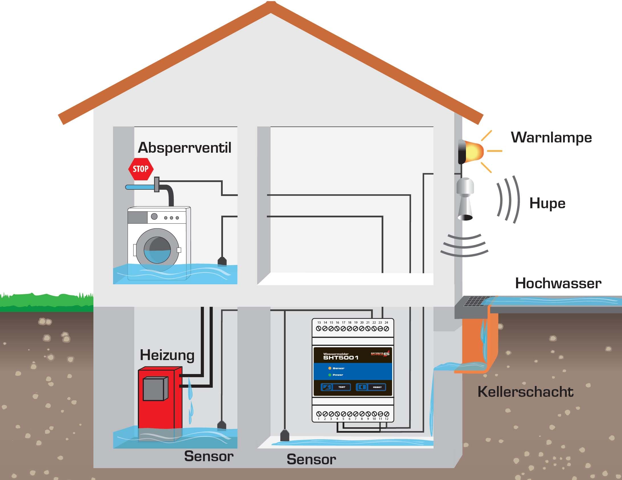 Schabus Wassermelder SHT 5001 DIN-Schiene, 2 Relais-Ausgänge | 2 Meldelinien, 12-24V DC, Professioneller Wasseralarm, Made in Germany