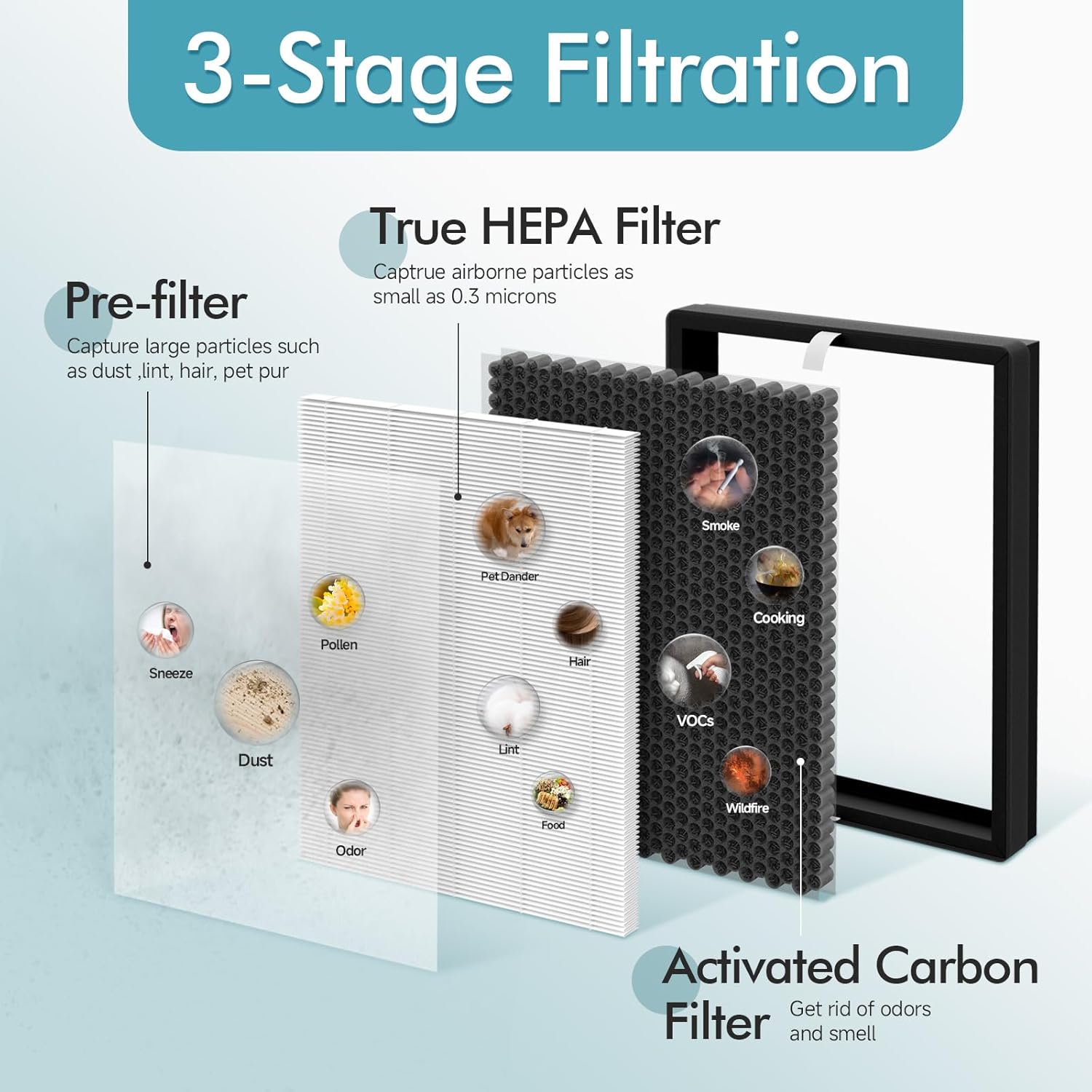 2 Pack TT-AP007 Replacement Filter, Compatible with TaoTronics TT-AP007 Air Cleaner Purifier, 3-Stage Filtration - Image 3