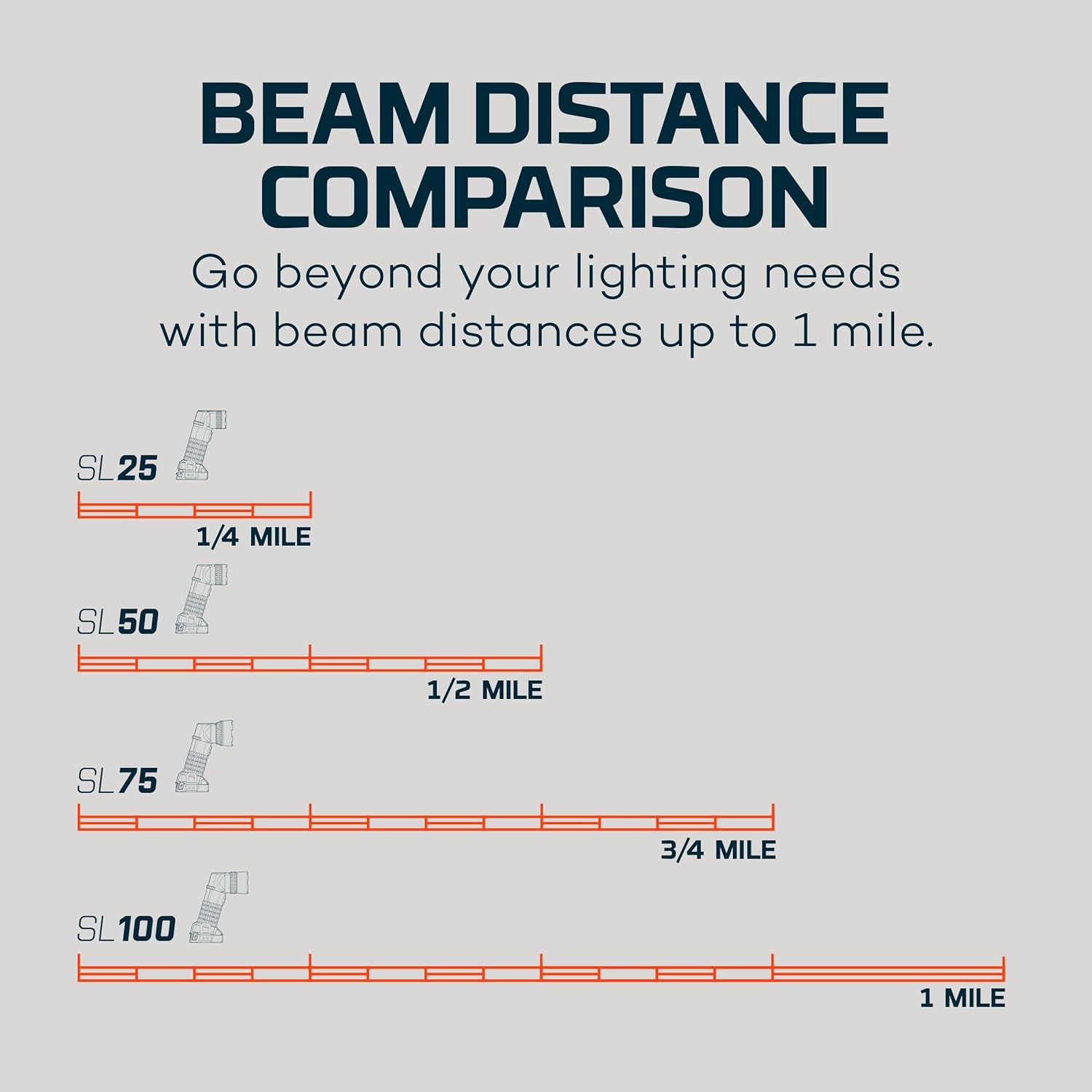 NEBO Luxtreme Rechargeable Spotlight with Durable Anodized Aircraft-Grade Aluminum, USB Charging Cable and Batteries Included, Available in 1 Mile and 1/4 Mile Beam