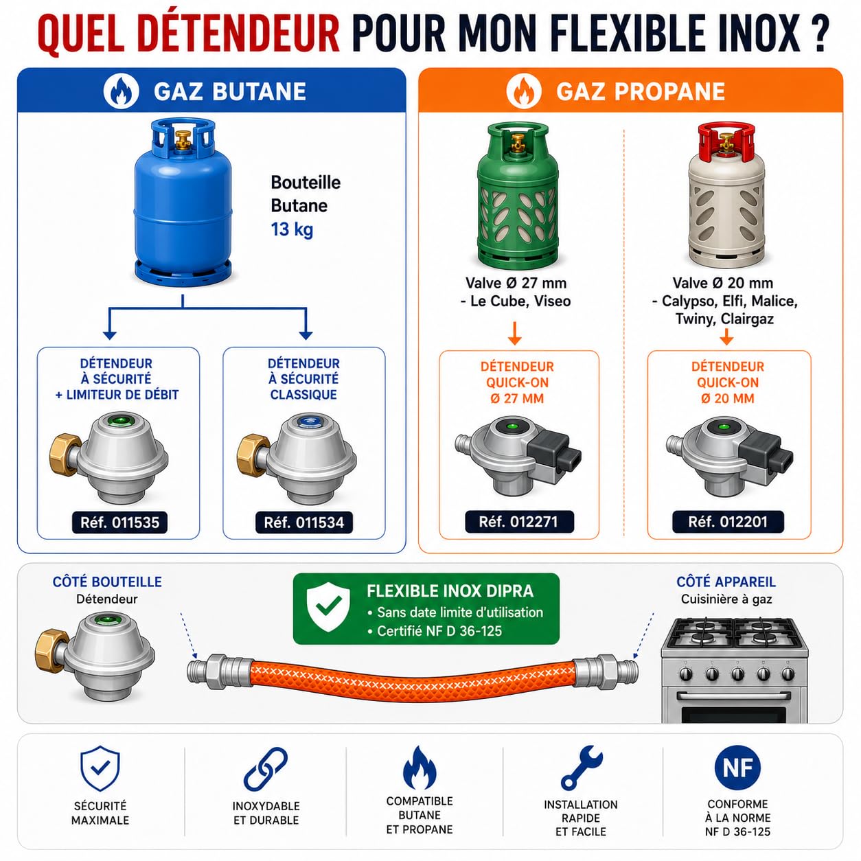 Flexible inox gaz butane propane 1M Raccords G 1/2" M20x150 Gaine PVC Certifié NF