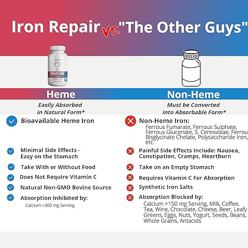 Miniatura 7 de Iron Repair Plus Heme Iron Supplement, la mejor absorción suave en el estómago, Monash Low FODMAP, aumenta la hemoglobina y la ferritina para