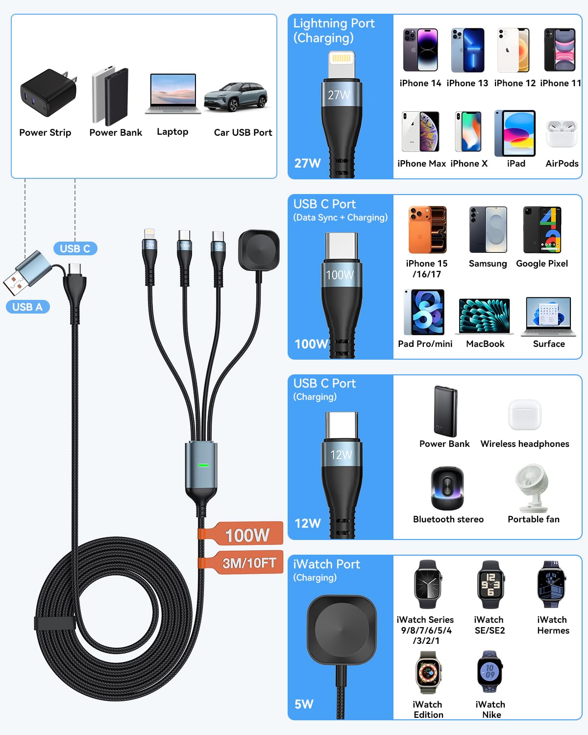 Kabel wielokrotnego ładowania 100 W, szybka ładowarka 4 w 2 do Apple Watch z 4 portami (Lightning/Dual USB-C/iWatch Charger), kabel do ładowania 3 m długości do iPhone'a, iPada, tabletu, Apple