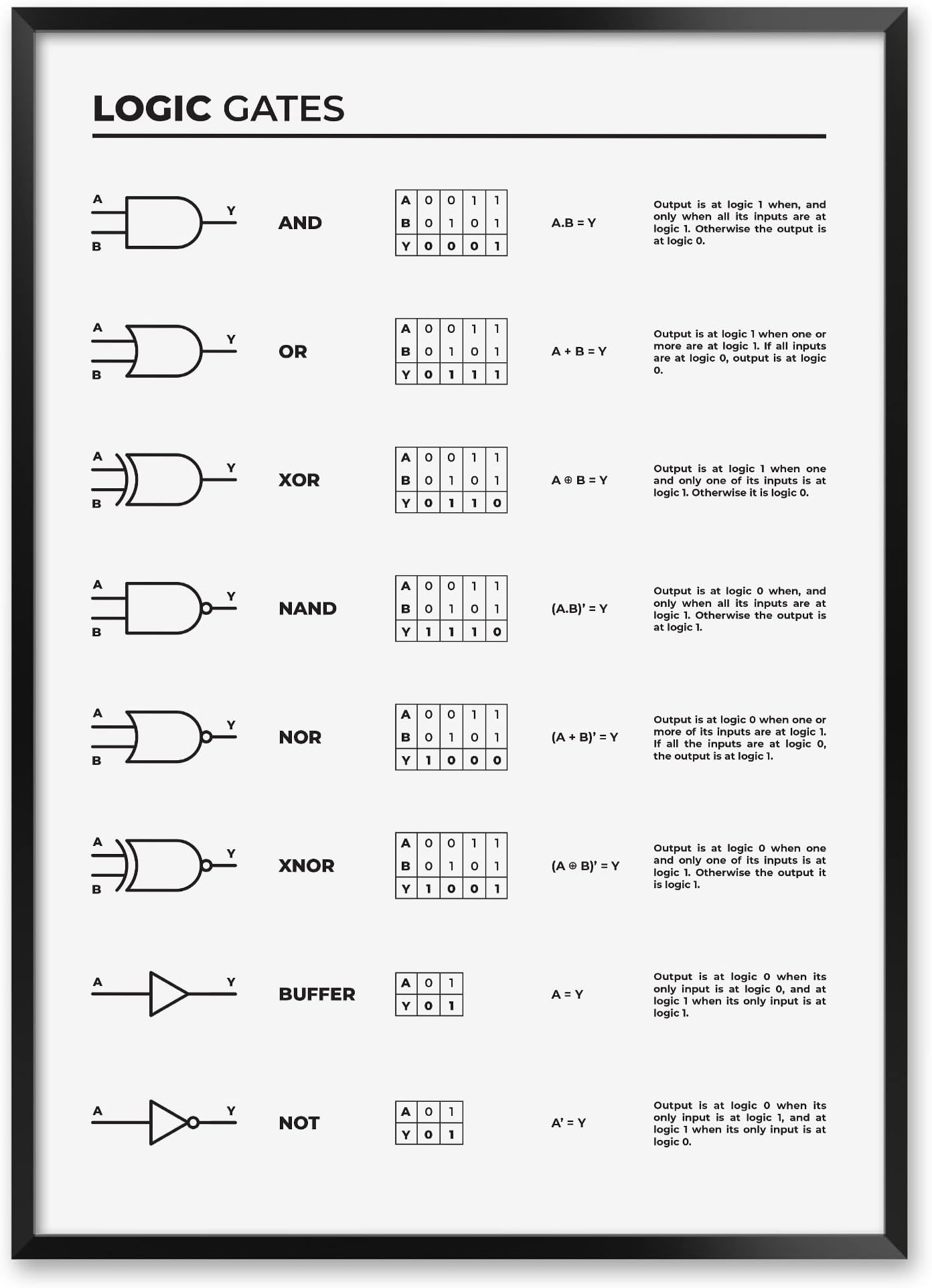 MeloPrints Logic Gates Chart Print for Engineers, Electronics Lab Decor with Logic Gates and Functions