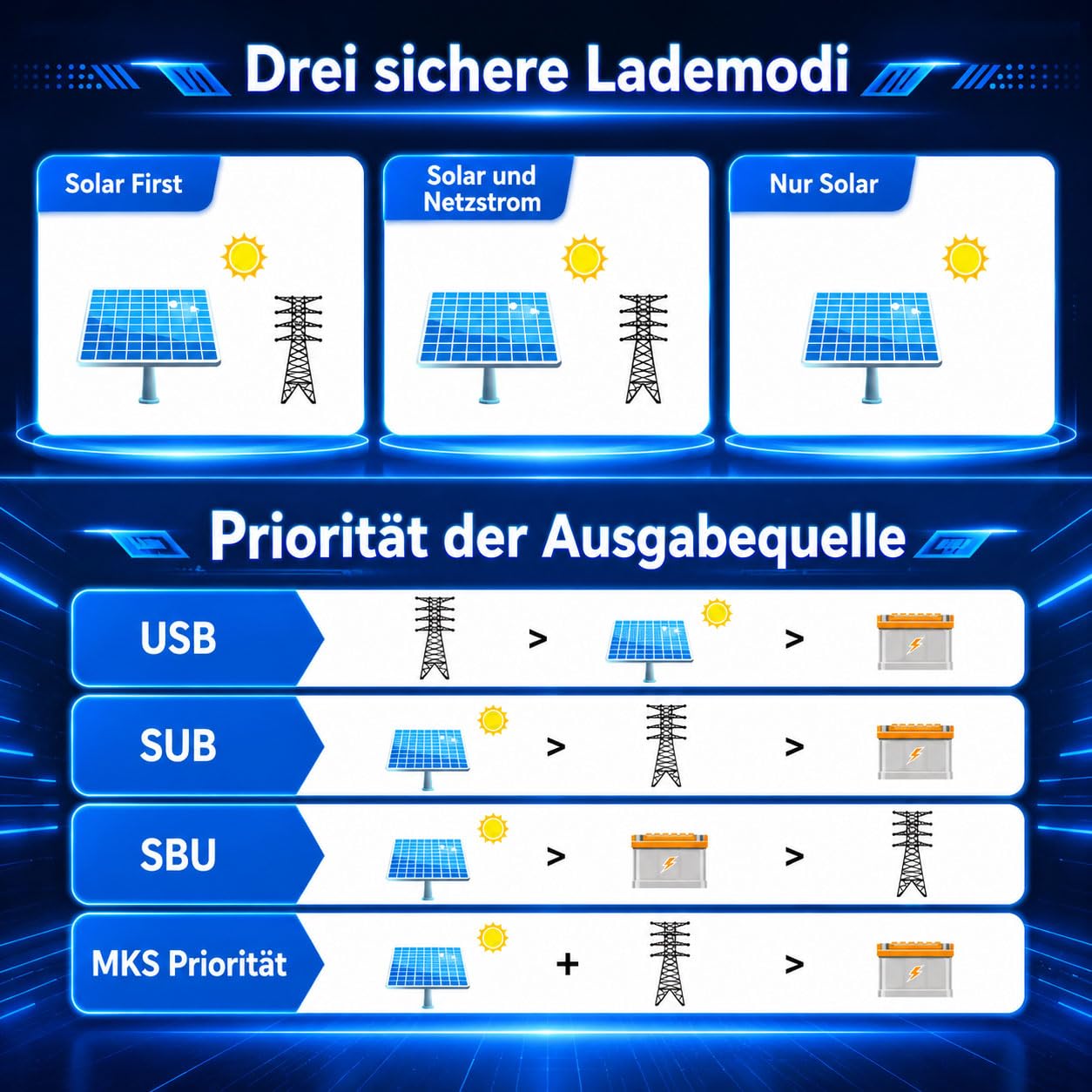 Onduleur hybride 3600 W avec MPPT 120 A, 24 V CC vers 230 V AC, sinusoïdal pur, PV 60-500 V, hors réseau, module Wi-Fi, pour batteries AGM et gel