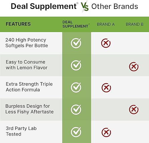 Miniatura 5 de Triple Omega 3-6-9 Suplementos de aceite de pescado 3,600 mg - 240 cápsulas blandas con aceite de linaza y aceites de borraja complejo - Alto EPA +