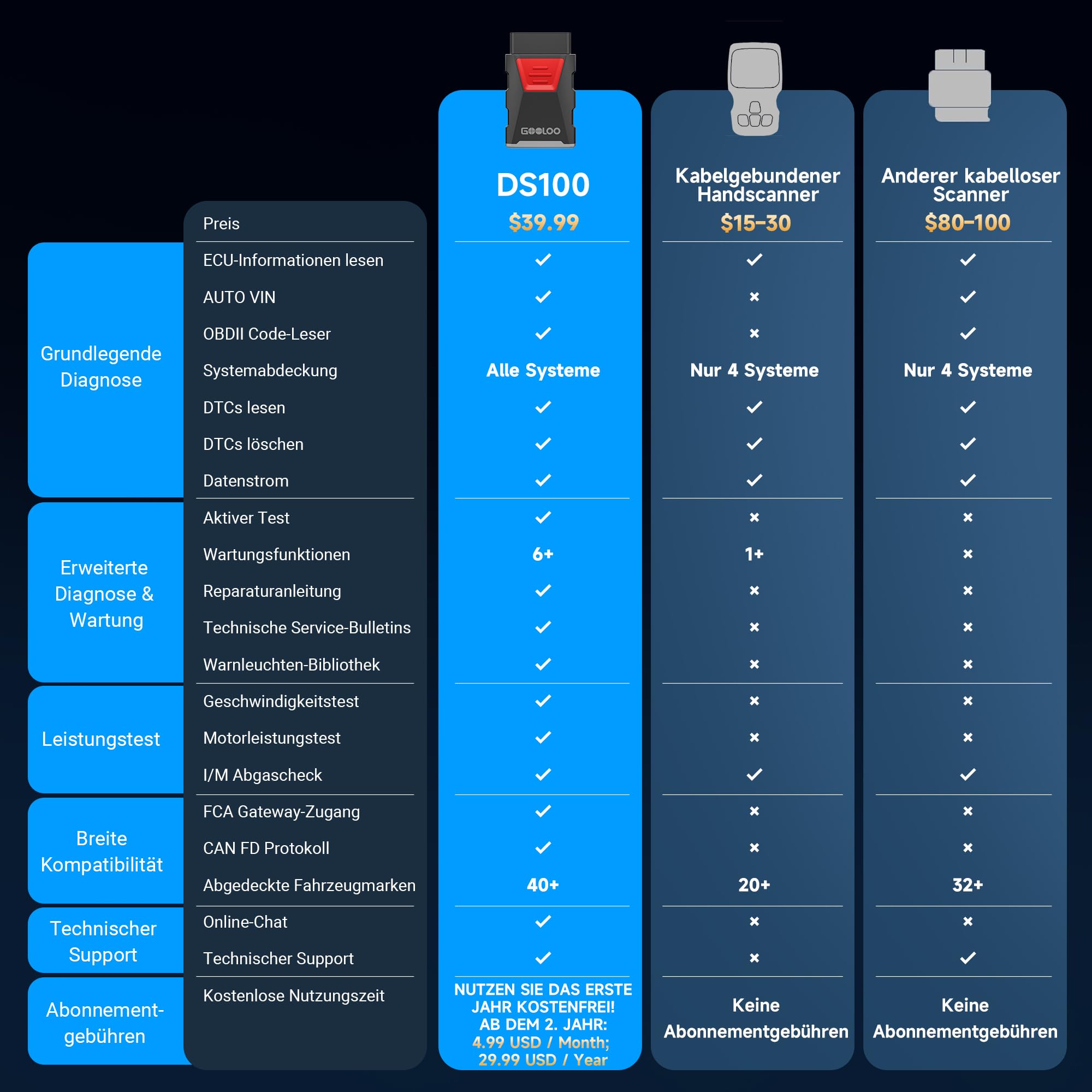 GOOLOO DEEPSCAN DS100 OBD2 Diagnosegerät Bluetooth Vollsystem-Diagnosegerät mit Auto-Codeleser, 6+ Hot Reset(Öl/Throttle/EPB/TPMS/BMS/DPF), Reparatur-Guide, Motor-Check, für iOS/Android