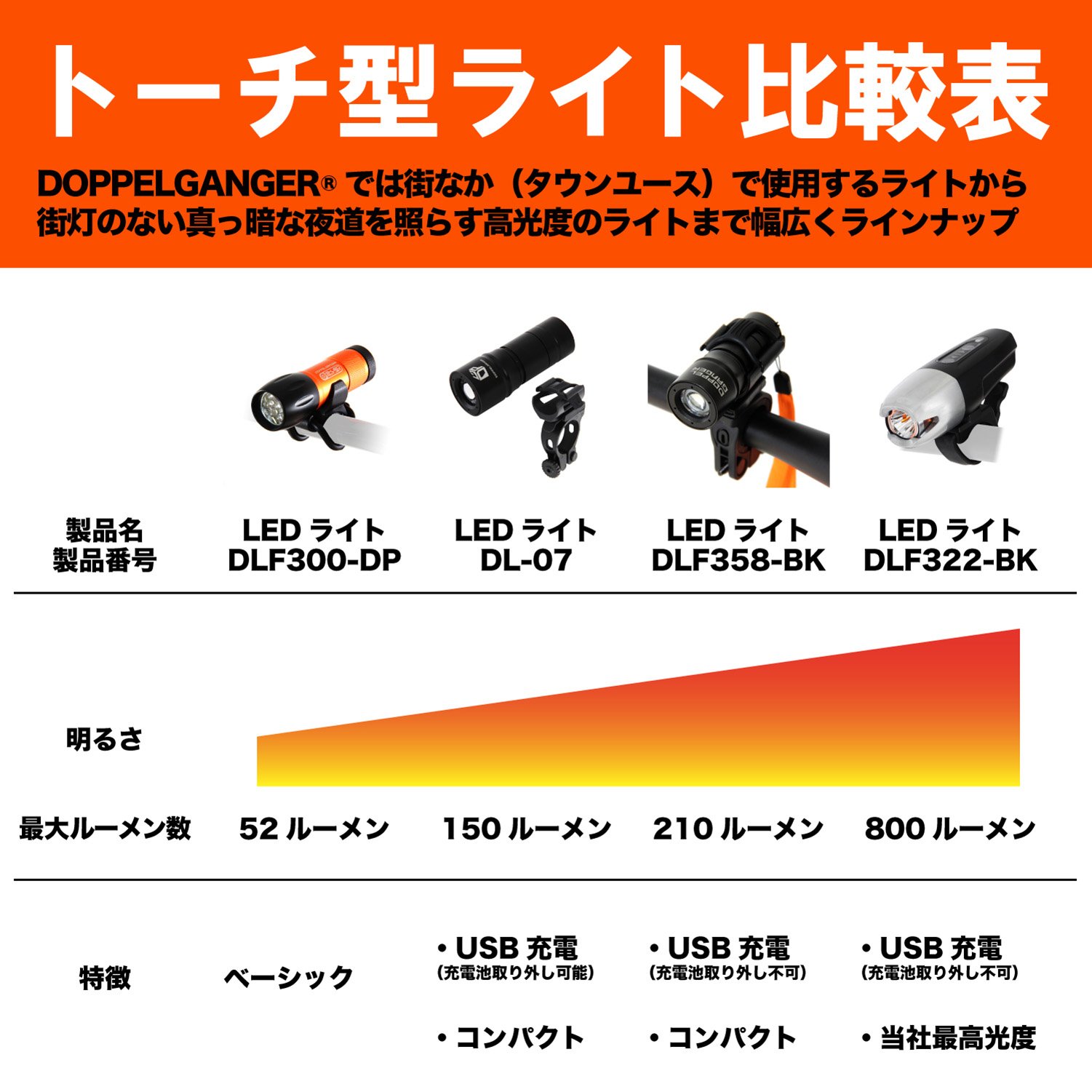 Amazon | DOPPELGANGER(ドッペルギャンガー) ハイパワーLEDライト210