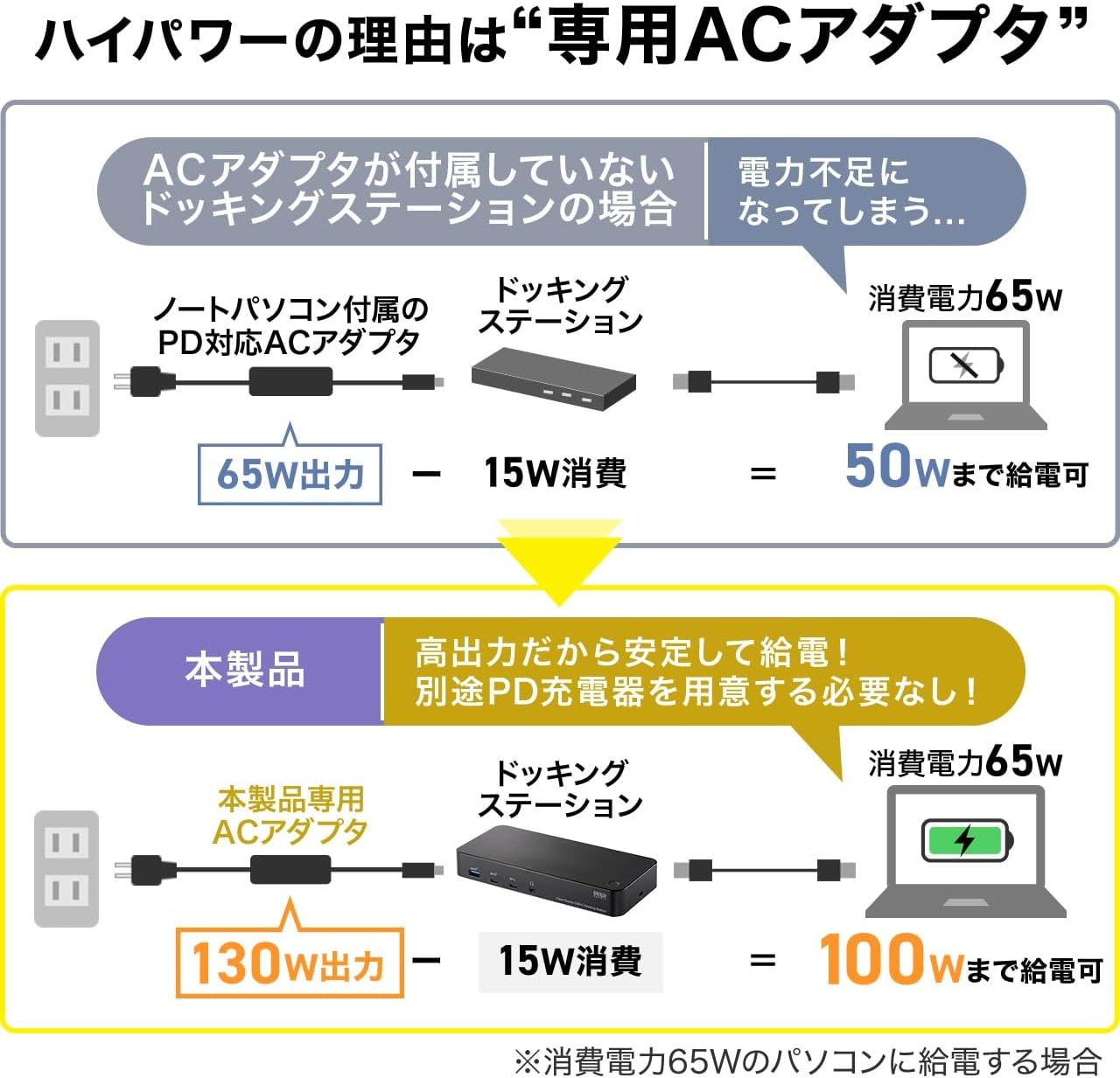Type-C ドッキングステーション 3画面出力 4K HDMI PD 100W LAN イヤホンジャック DP 【降圧】