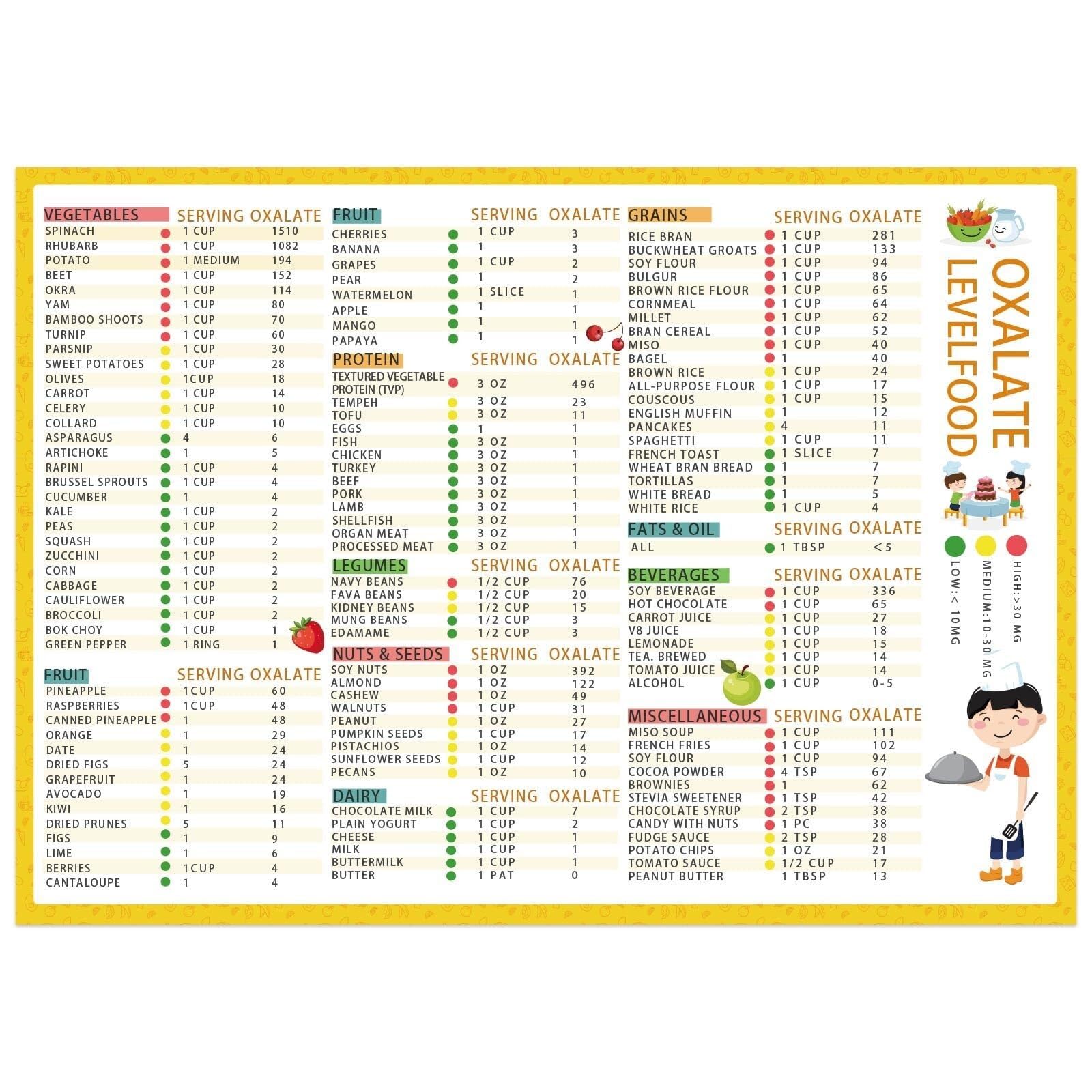 SSOPTMCB Magnetic Low Oxalate Food Guide for Kidney Health, Chart with Sodium Content, Therapeutic Diet Wall Poster for Kitchen or Dialysis Center(Framed,08x12inch(20x30cm))