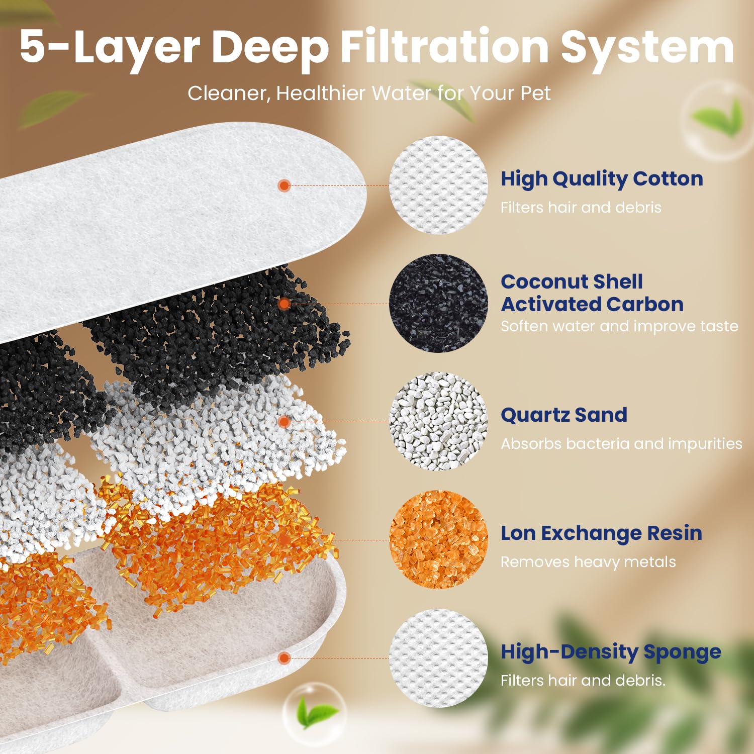 CityFlee Cat Water Fountain Filter Replacement,18 Pcs(6 Carbon+ 6 Sponge+ 6 Cotton) for Pets Automatic Water Dispenser for Dogs, Compatible with 2.2L/3L/3.2L/3.5L/12L Stainless Steel Cat Fountains - image 2