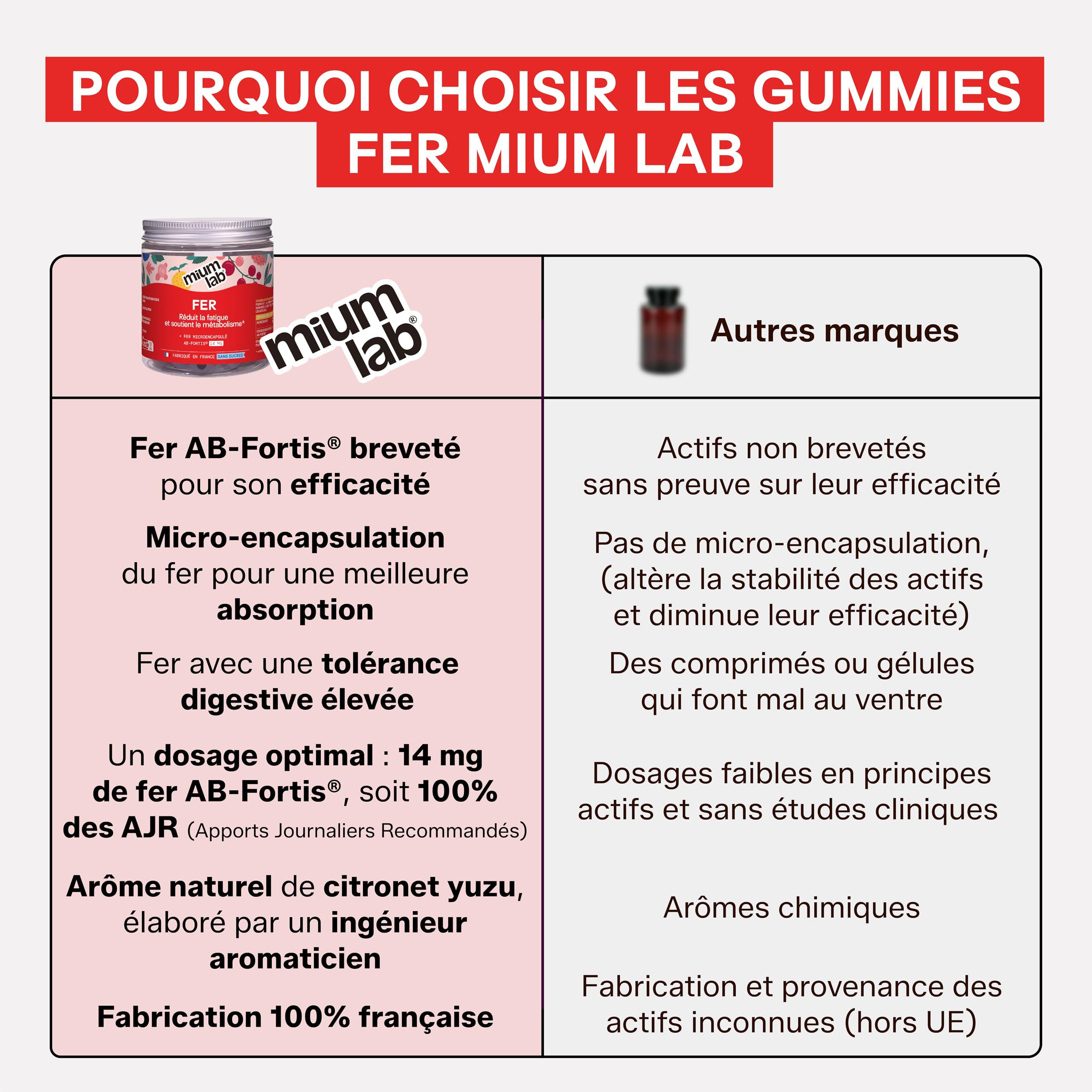 Mium Lab - Fer Breveté 14mg (100% des besoins) AB-Fortis® Micro-encapsulé - Enfants & Adultes - 3 à 6 semaines - Fatigue & Immunité - 42 gummies sans sucre - 100% Français - Goût Fruits Rouges & Yuzu