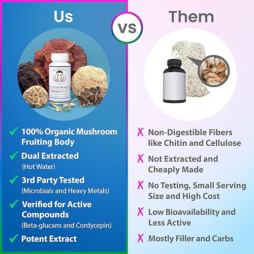 Miniatura 4 de ENCAPSULATE 6 Mezcla de hongos 1000 mg - Reishi, Chaga, cola de pavo, cordyceps, melena de león y extracto de hongo Shiitake 11 - Suplemento de