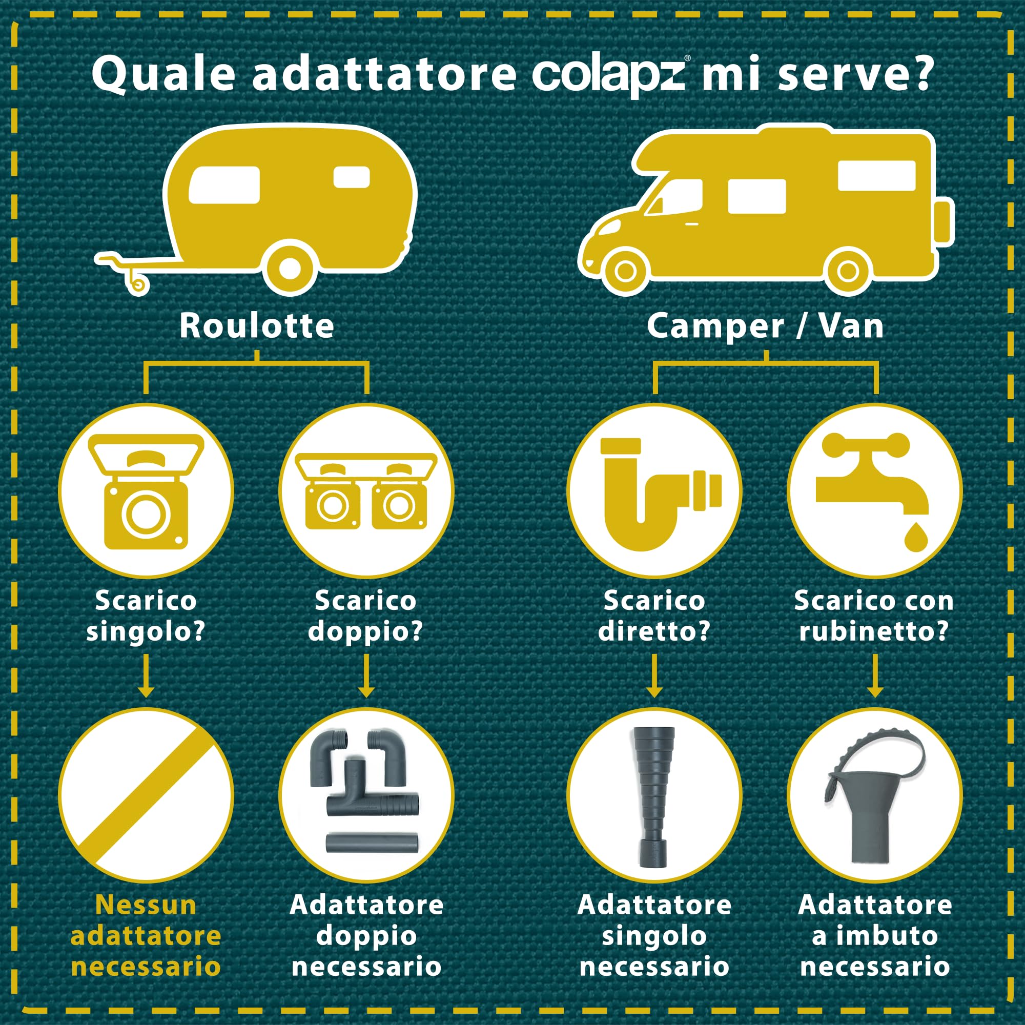 Colapz Accessori Roulotte – Kit 4 Tubi Flessibili Estensibili per Scarico Acque Reflue Camper e Roulotte, Gomma Morbida con Borsa e Spazzola Pulizia