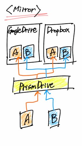 PrismDrive (Combined Cloud)