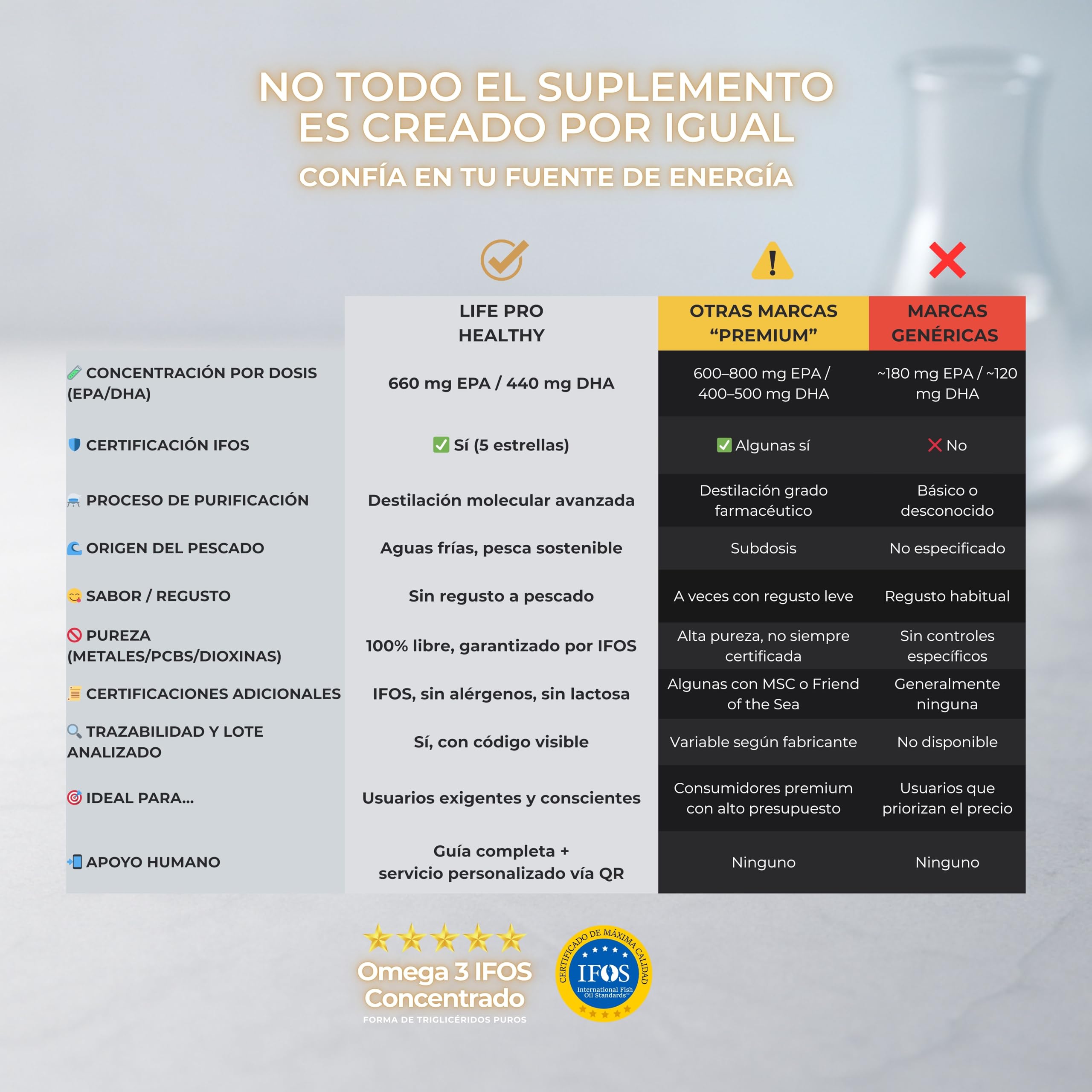Omega 3 IFOS Capsulas 3000mg con Vitamina E, 30-90 Tomas - Life Pro Healthy, 35% EPA y 25% DHA, 3000mg por dosis diaria, Suplemento para la Salud Cardiovascular, Aceite de Pescado Puro y Destilado