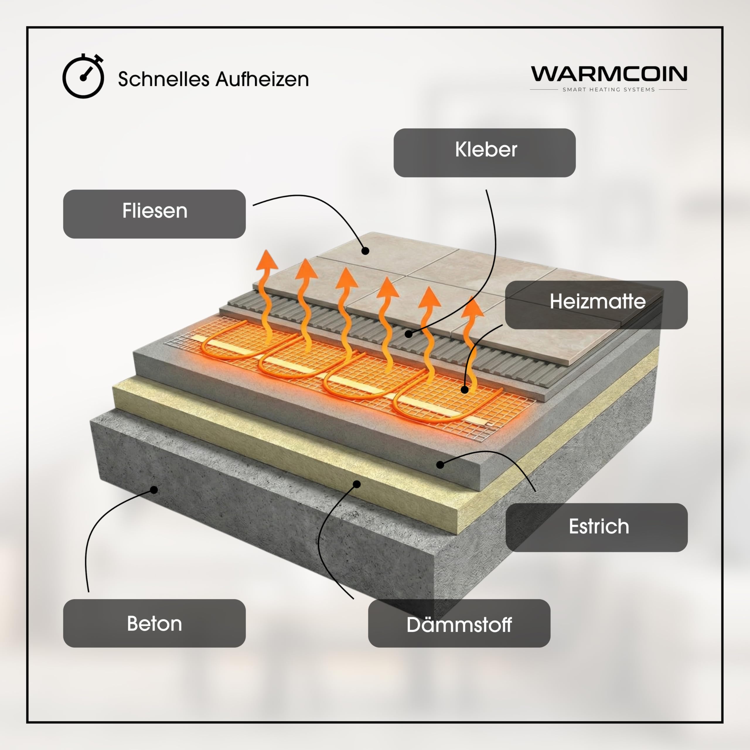 Elektrische Fußbodenheizung Paket 160 W/m² – Fliesen, Laminat & Vinyl – 1,5 m² – W40 WLAN-Thermostat mit komfortabler Temperatursteuerung – Smart Home