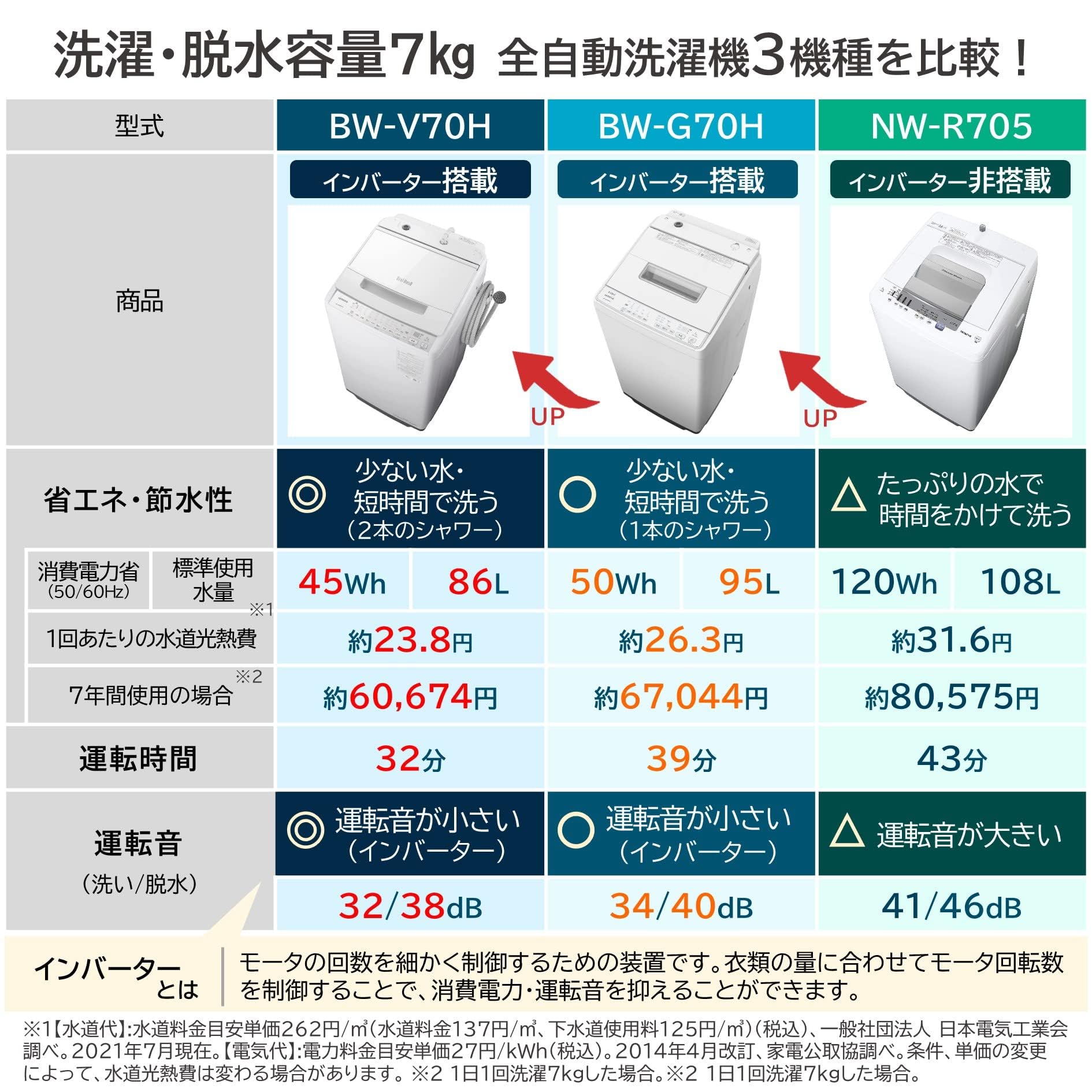 Amazon.co.jp: 日立 全自動洗濯機 7kg ピュアホワイト 白い約束 NW 