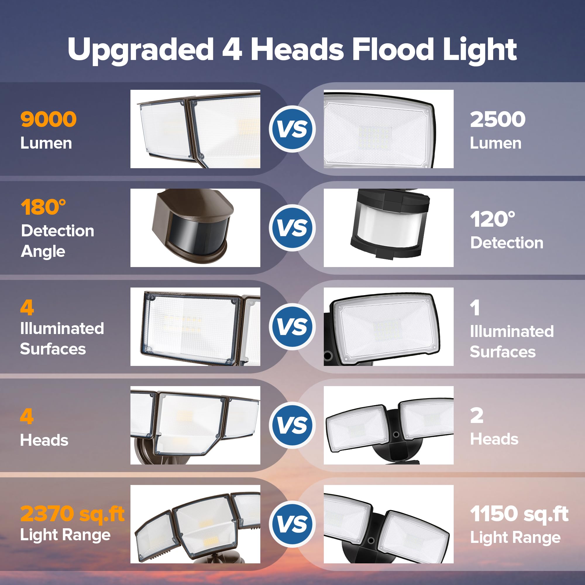 LUTEC 80W 9000LM LED Sicherheitsleuchten mit Bewegungsmelder für Direktdrahtverbindung, 4 Köpfe Außen LED Flutlichter, 5000K Tageslicht, IP65 Wasserdicht