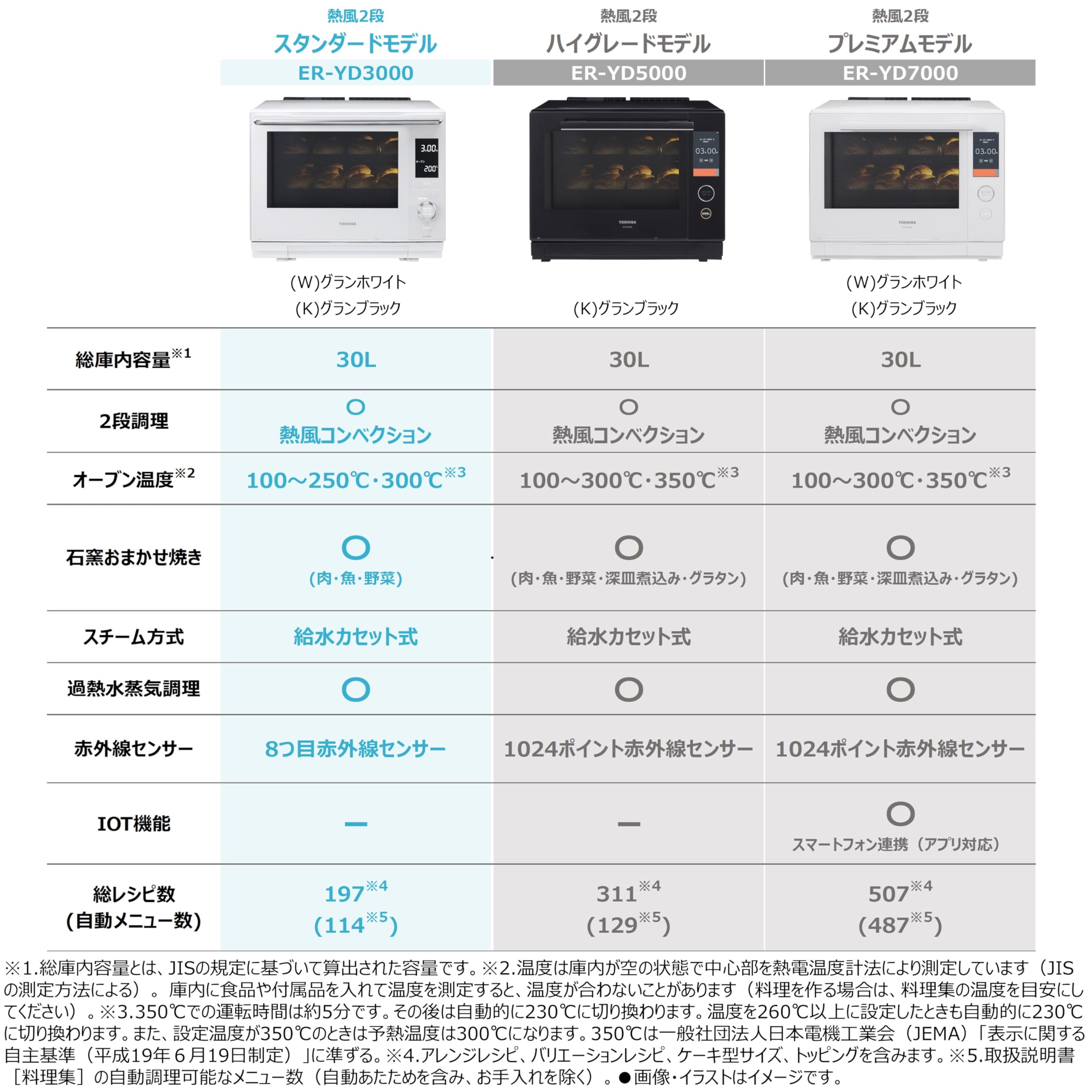 Amazon | TOSHIBA(東芝) スチームオーブンレンジ 石窯ドーム 30L ER  