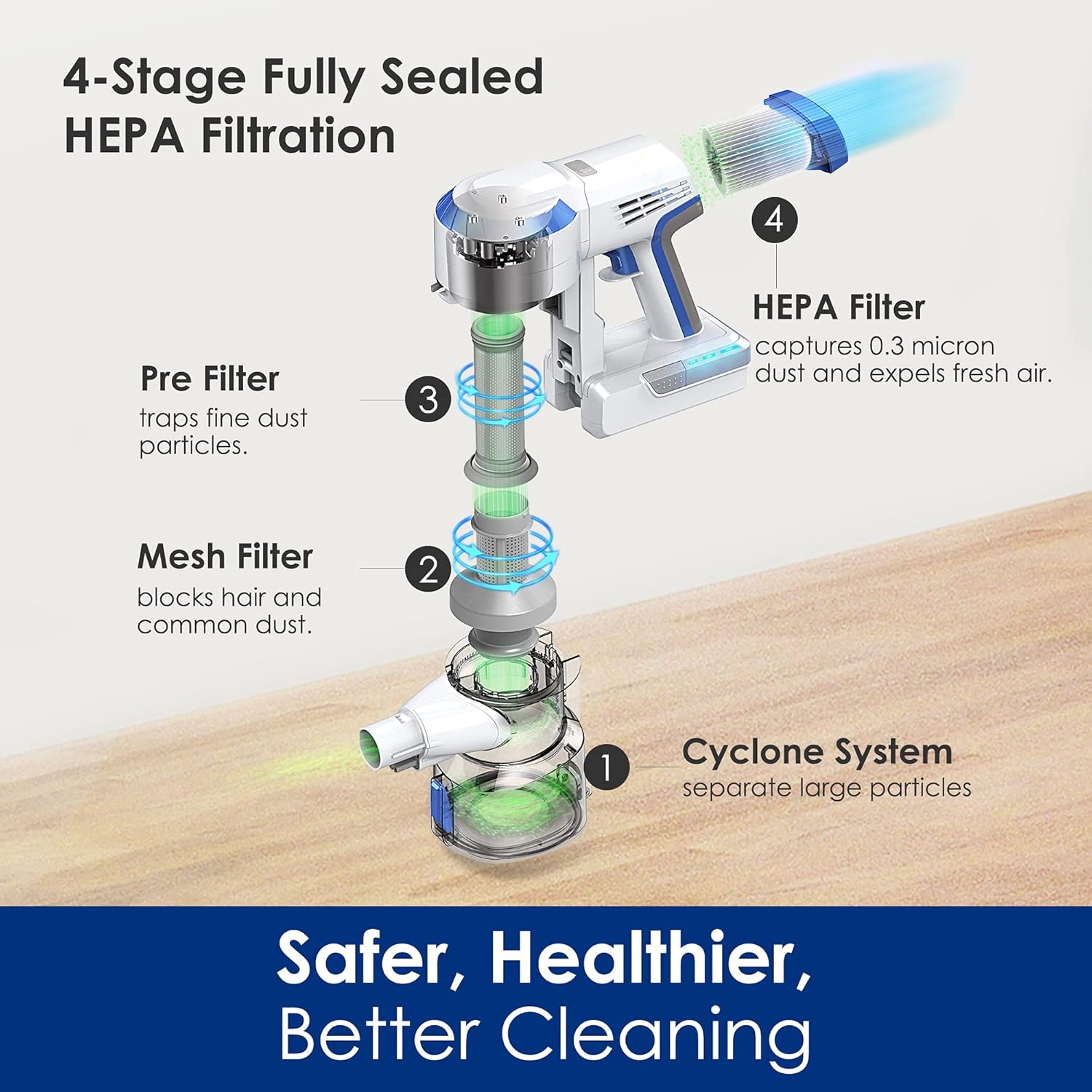 แผนภาพแสดง 4 วินาทีtage HEPA filtration system of the Tineco A10 Hero