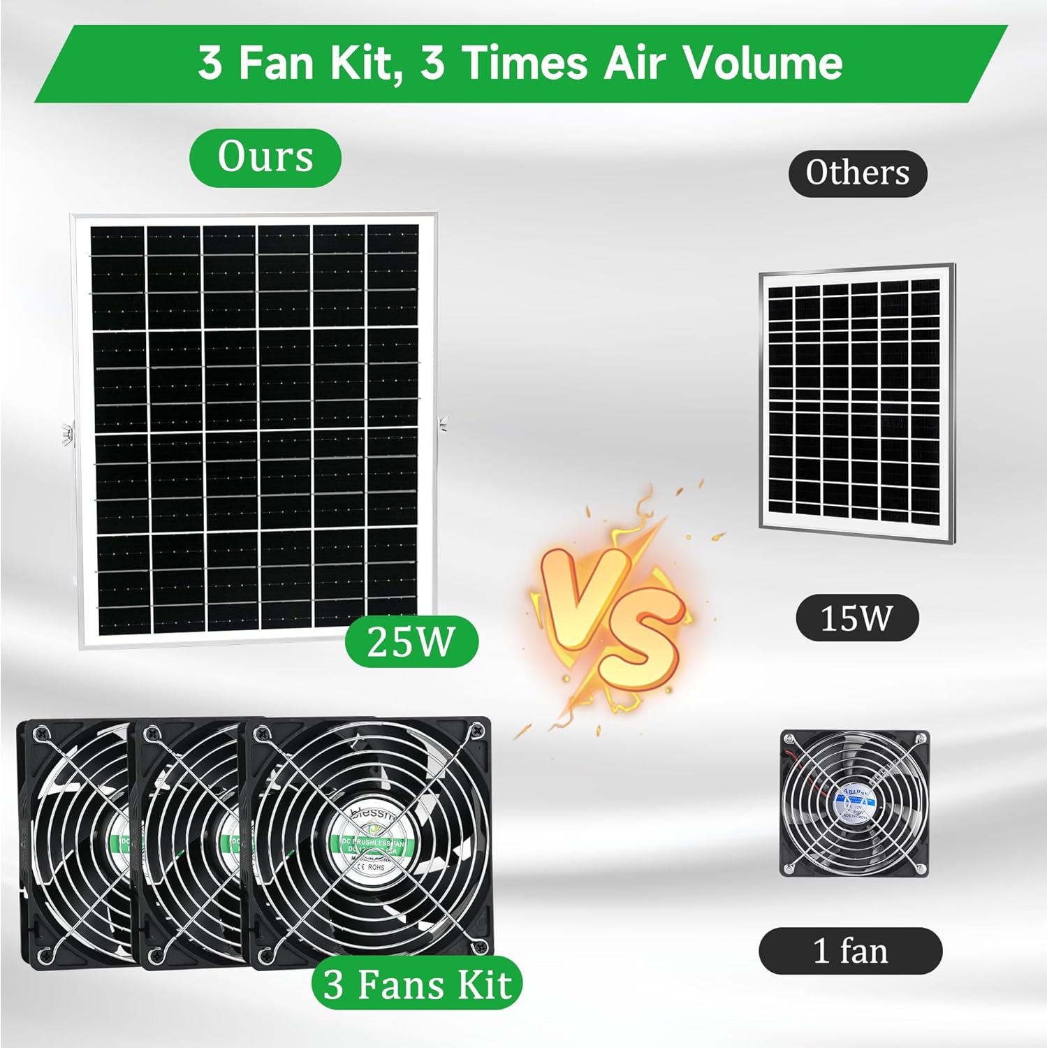 blessny Solar 3 Fan Kit for Intake or Exhaust air, Weatherproofed Solar Powered Fans for Outside Chicken Coops, Greenhouses, Shed, Pet House Air Ventilation