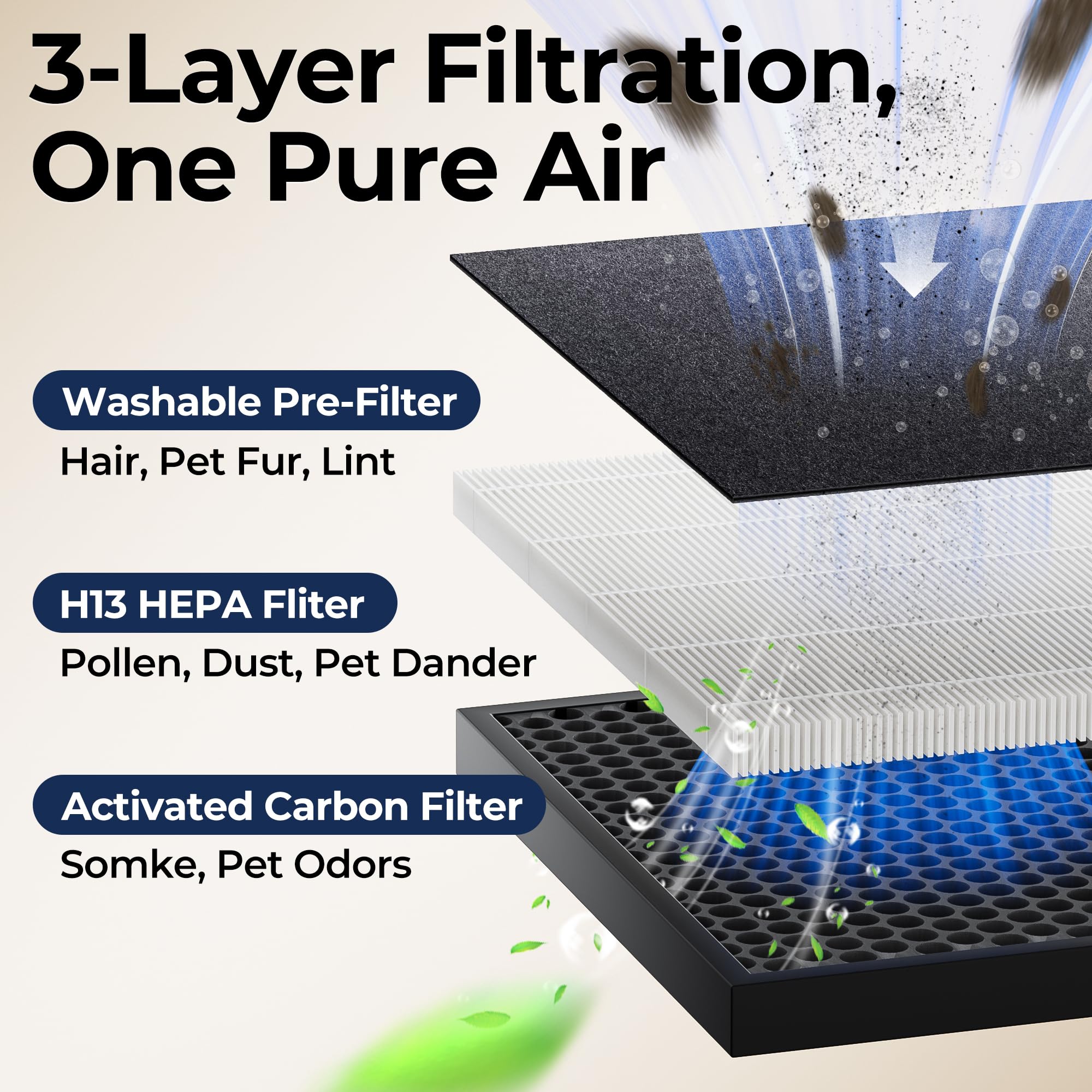 Luftreiniger Allergiker, CADR 420m³/h, 200㎡, Air Purifier für Raucherzimmer gegen Rauch, Staub, Pollen, PM2.5 Anzeige, Luftreiniger für Haustiere,Aromatherapie, Hellweiß, 1 Pack + 3 Modi