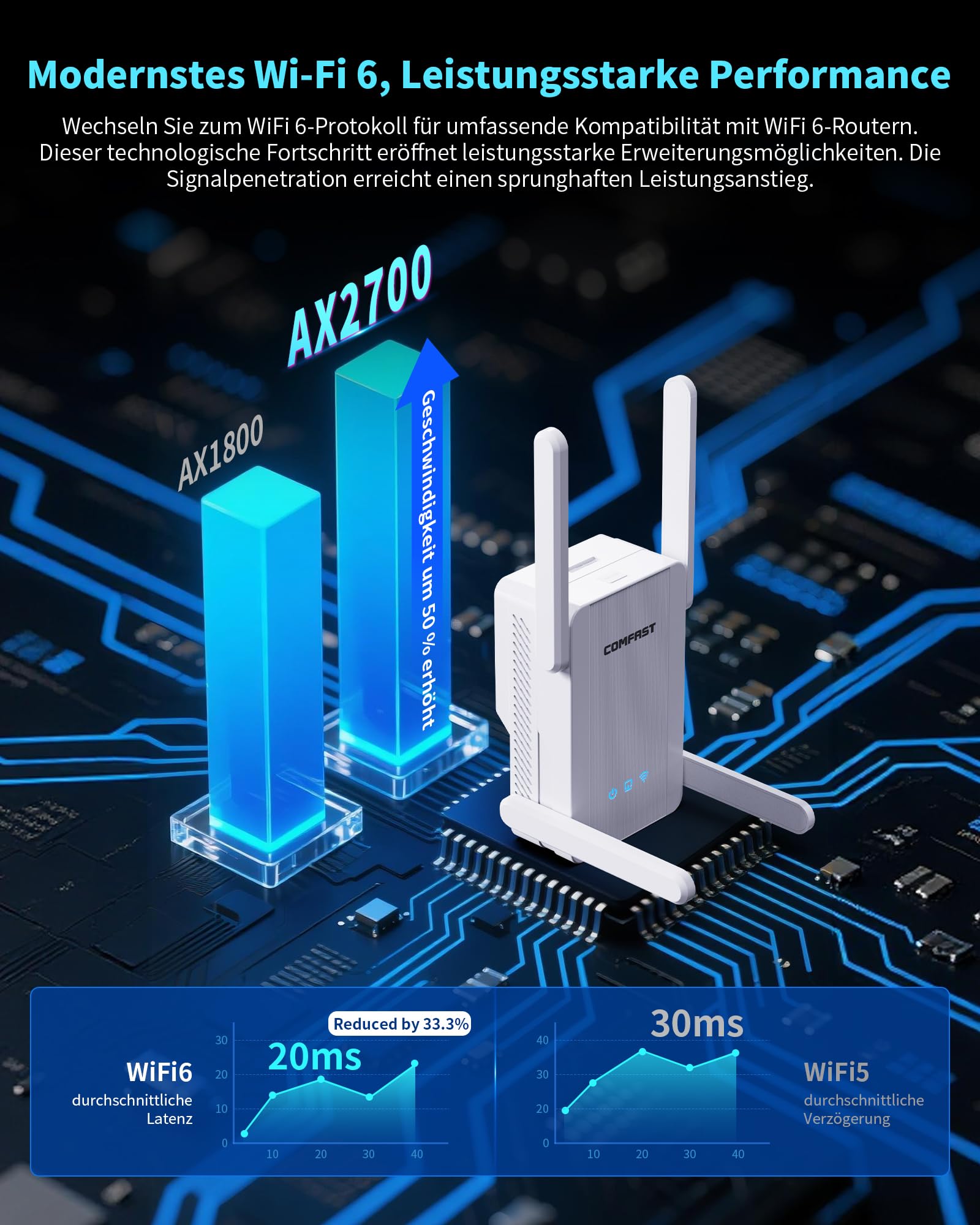 COMFAST WLAN-Verstärker WLAN Repeater AX2700 WiFi6 Dualband MU-MIMO&OFDMA | mit 4×5dBi Antennen, 1x Gigabit LAN/WAN Port, WPS, 3 Modi Repeater/Router/AP, WPA3, Signalanzeige, ideal für Zuhause und Büro