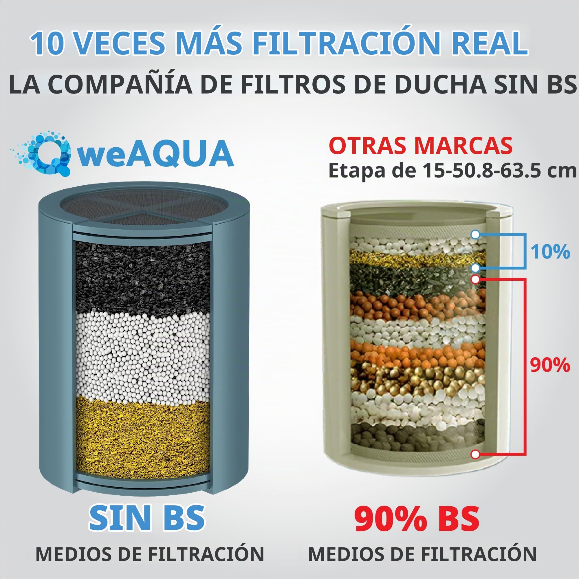 weAQUA Paquete de 2 filtros de ducha resistentes, 99% de eliminación para agua dura, cloro, fluoruro, metales pesados, microvida, orgánicos y más | Ayuda a reducir la piel seca, la picazón y el cabello encrespado