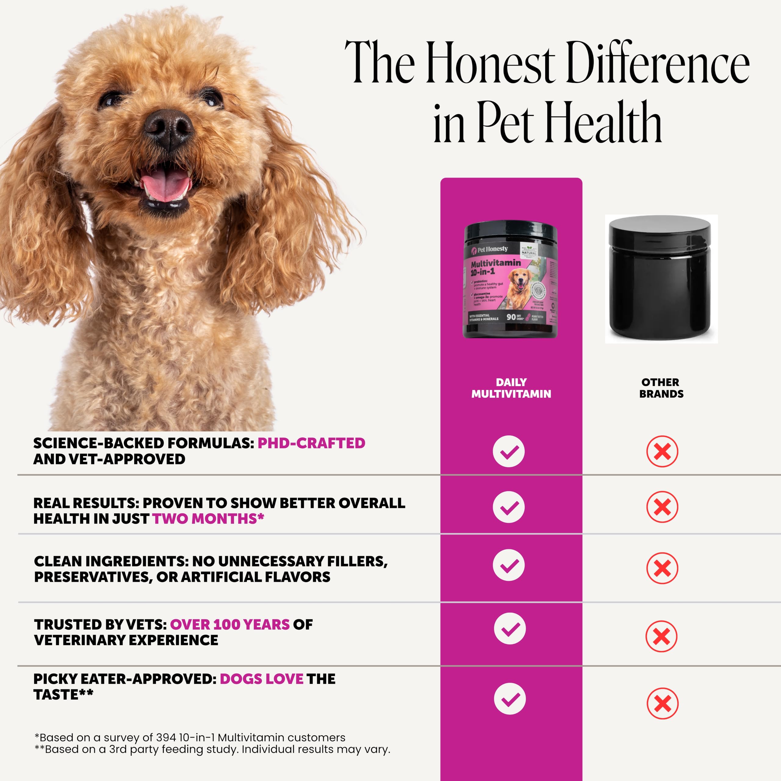 Pet Honesty Vet Recommended 10-in-1 Dog Multivitamin, 90 Ct, Peanut Butter — Amazon image 6